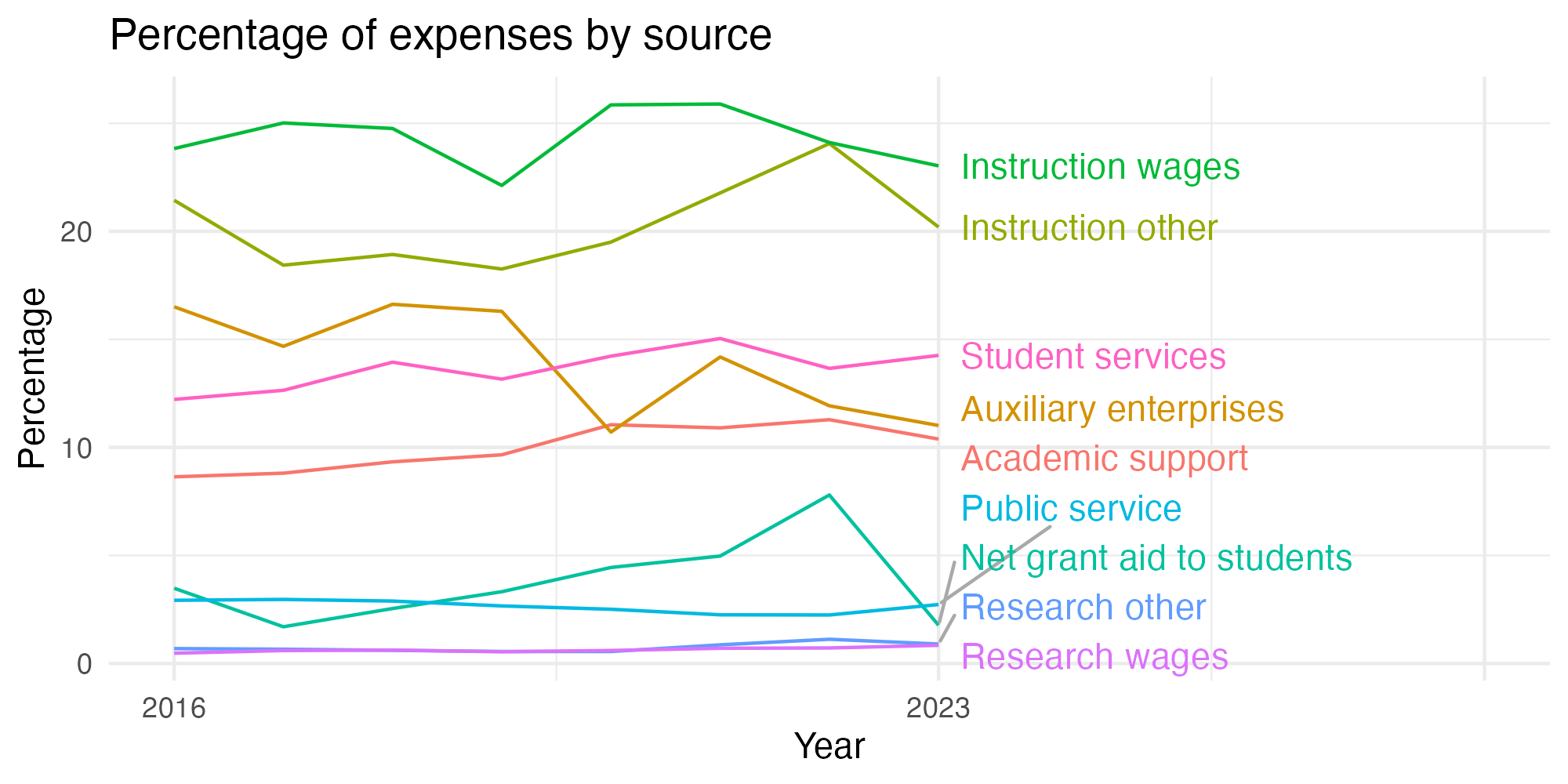 Line plot showing expenses by category over time.