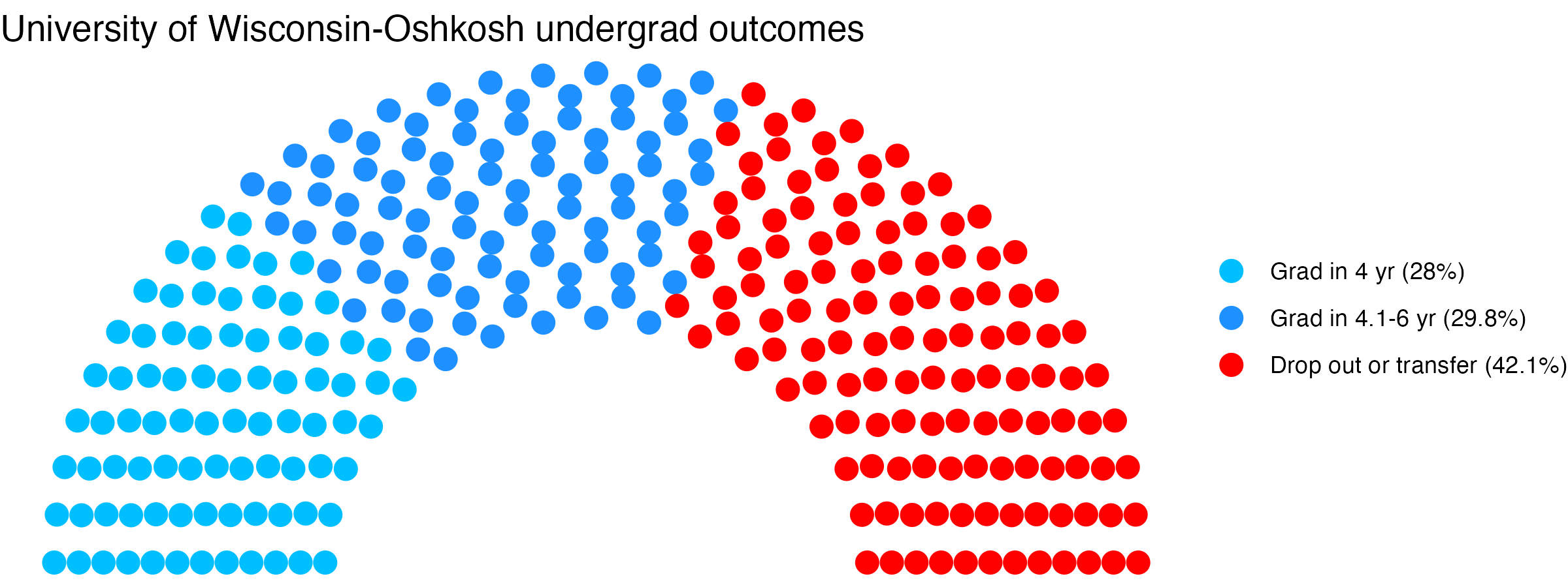 Parliament plot showing the outcomes for full time undergraduates