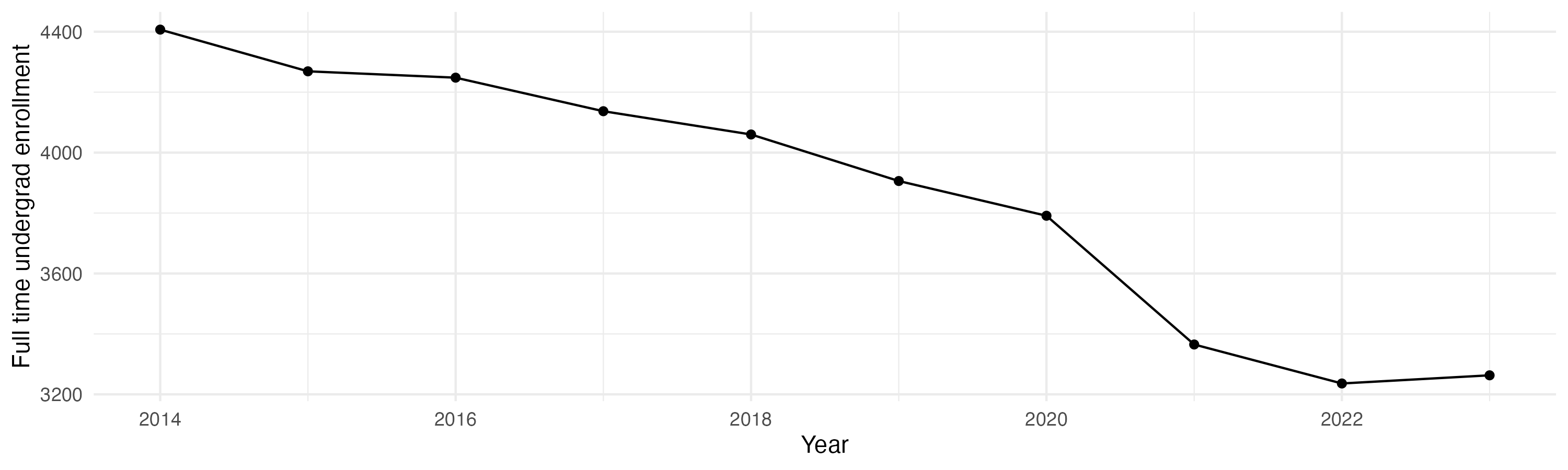 Line plot showing the the full time undergraduate enrollment over time