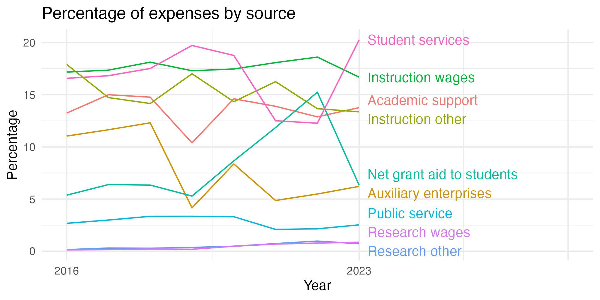 Line plot showing expenses by category over time.