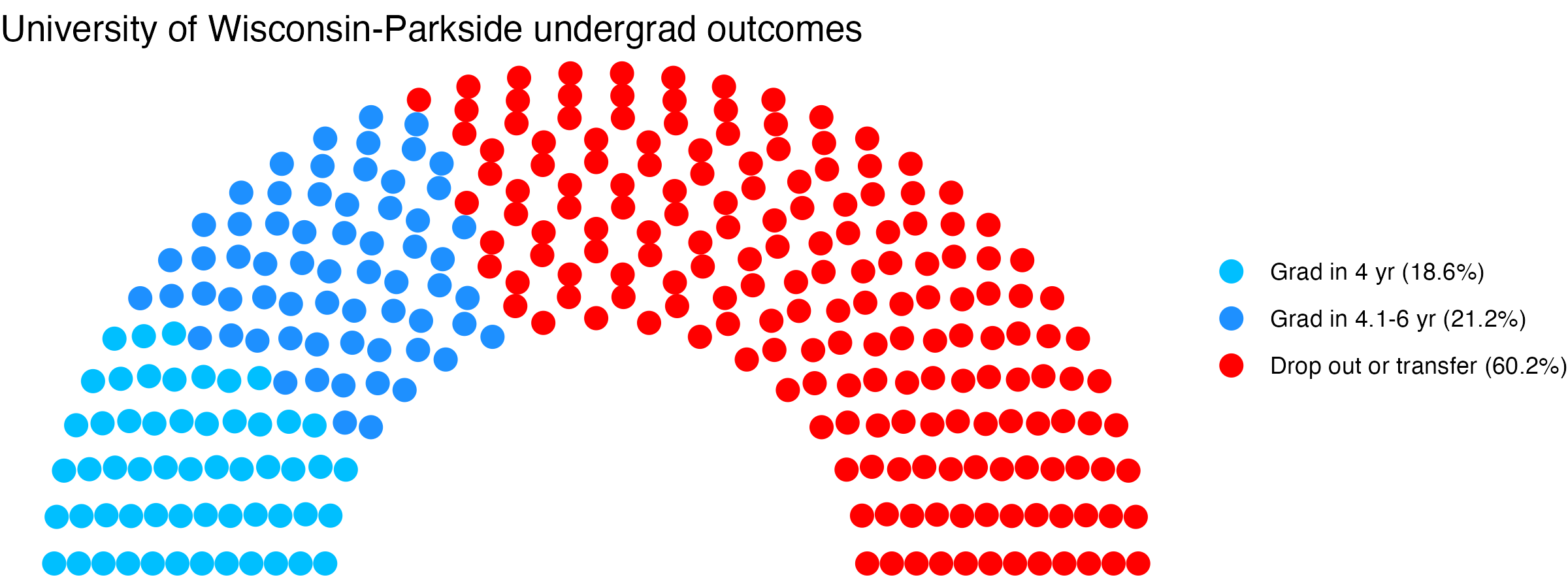 Parliament plot showing the outcomes for full time undergraduates