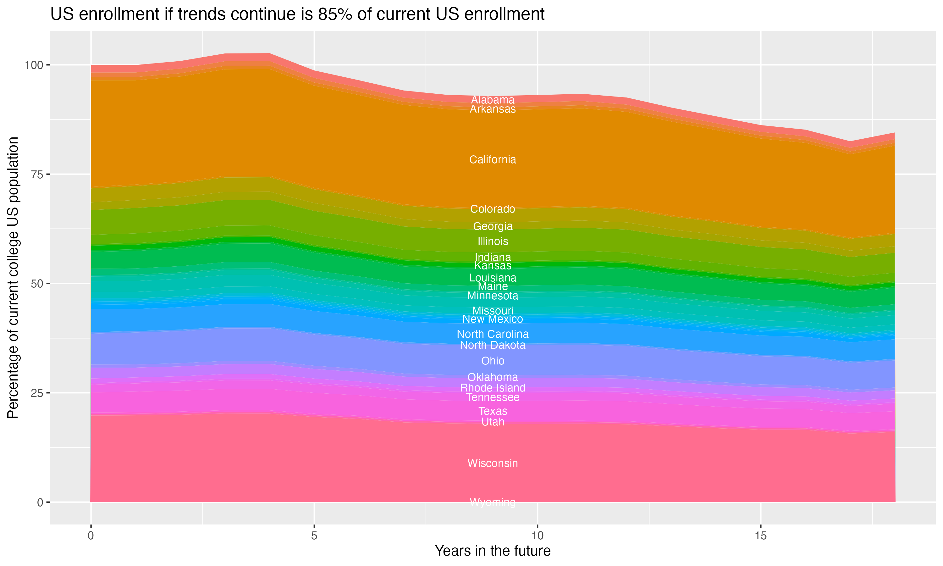Stacked area plot showing trends if enrollment of 18 year olds per state stay constant; it will be 85percent of the current population.