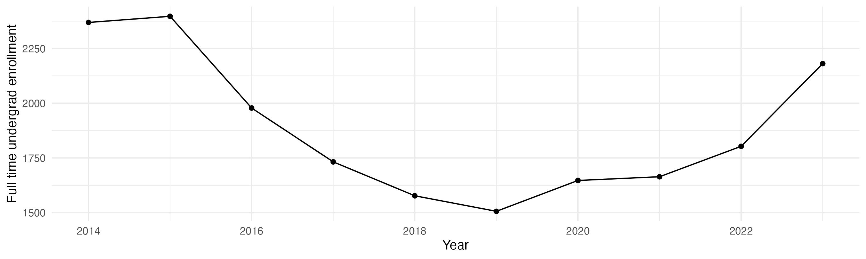 Line plot showing the the full time undergraduate enrollment over time