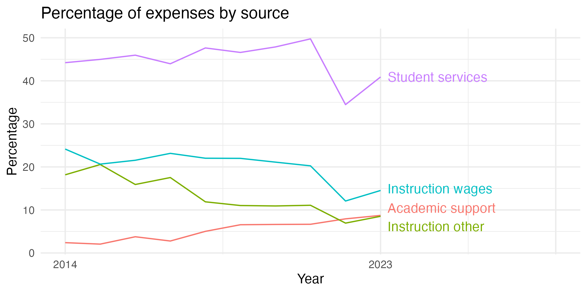Line plot showing expenses by category over time.