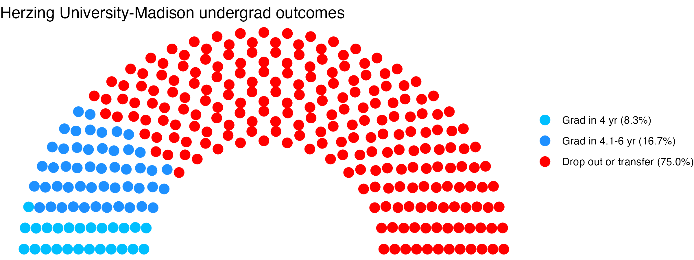 Parliament plot showing the outcomes for full time undergraduates