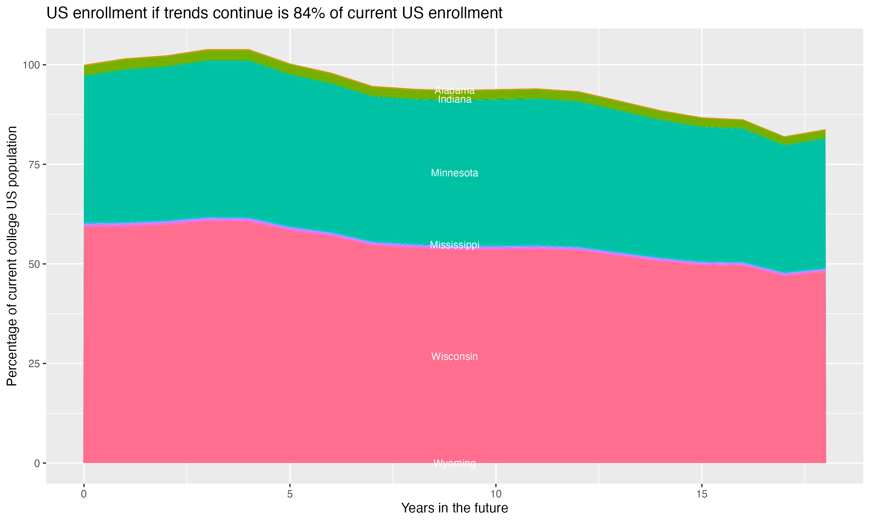 Stacked area plot showing trends if enrollment of 18 year olds per state stay constant; it will be 84percent of the current population.