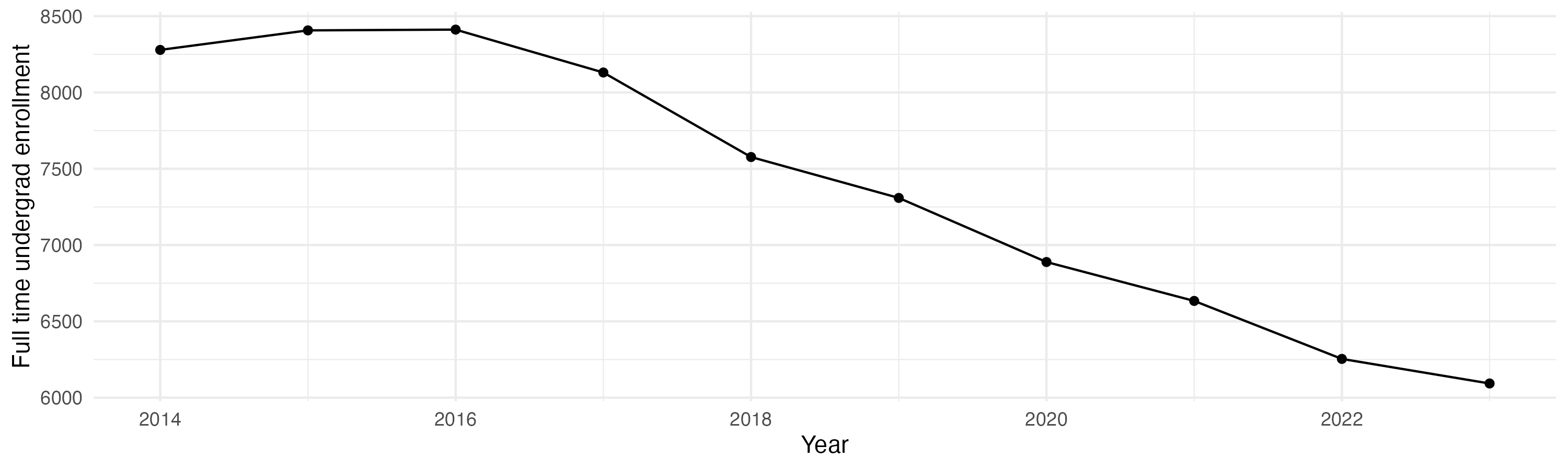 Line plot showing the the full time undergraduate enrollment over time