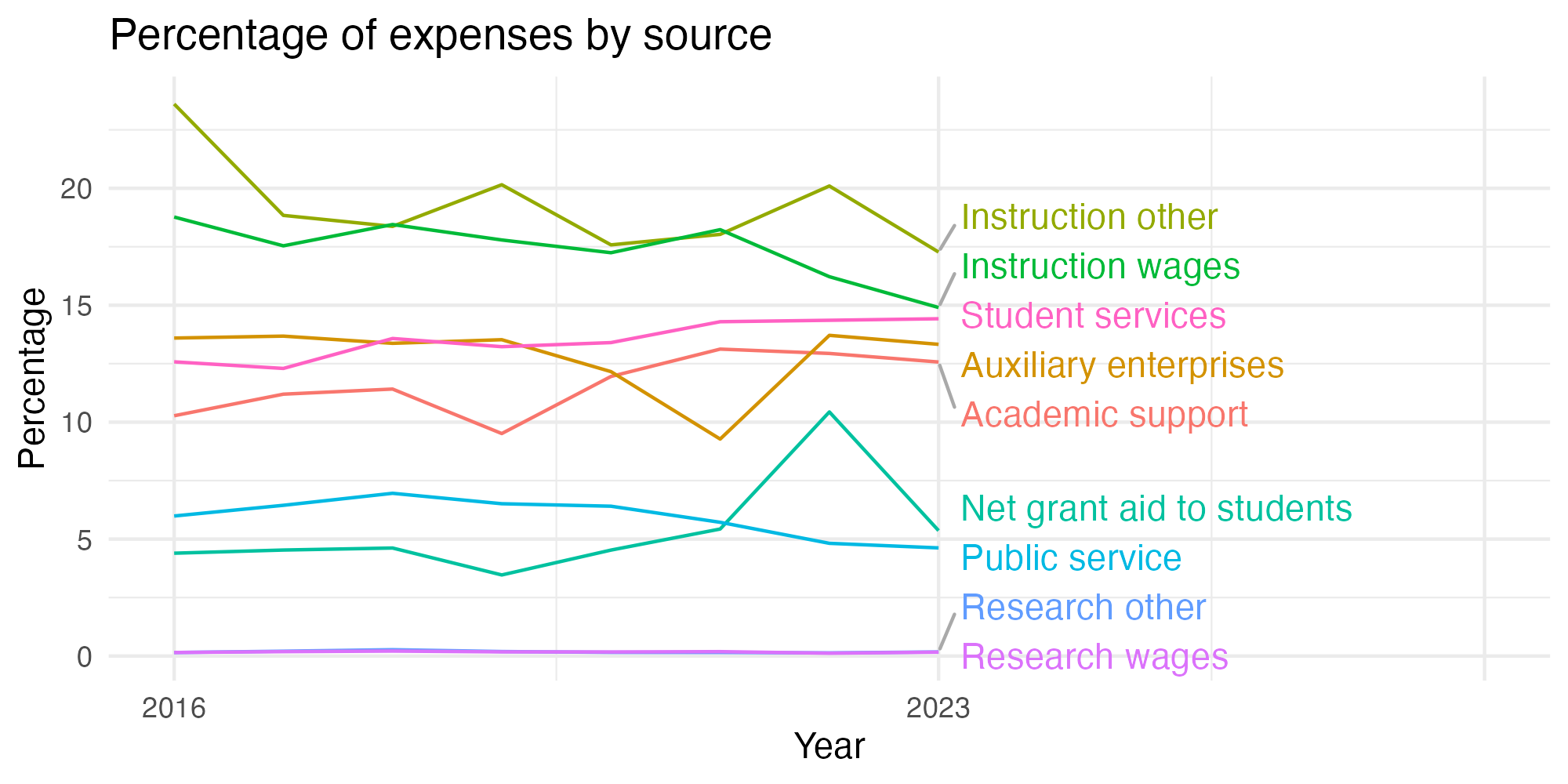 Line plot showing expenses by category over time.