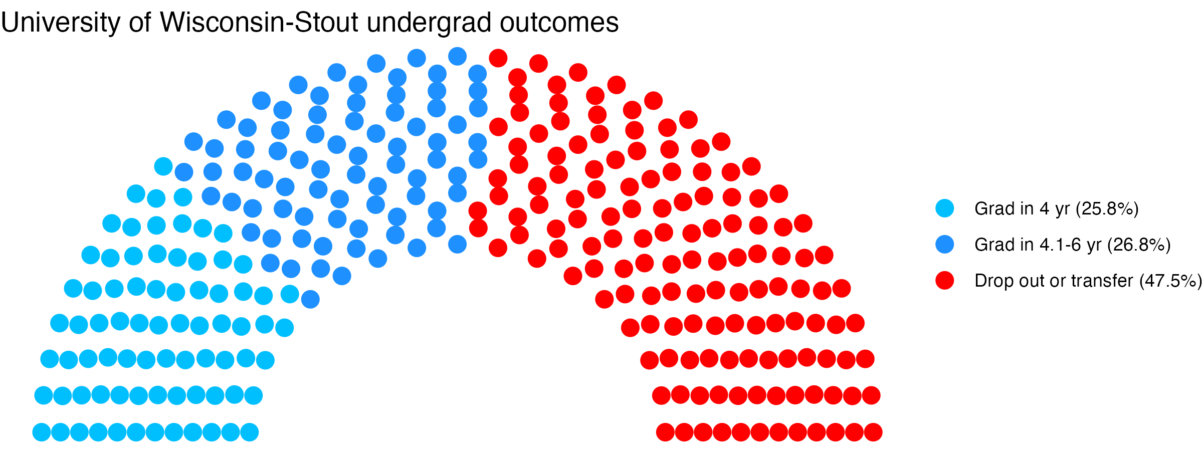 Parliament plot showing the outcomes for full time undergraduates