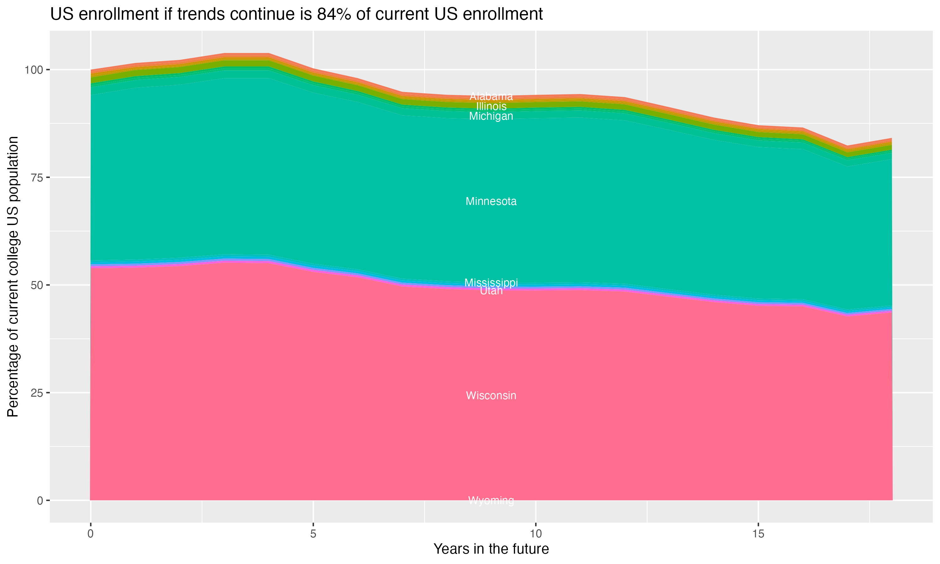 Stacked area plot showing trends if enrollment of 18 year olds per state stay constant; it will be 84percent of the current population.