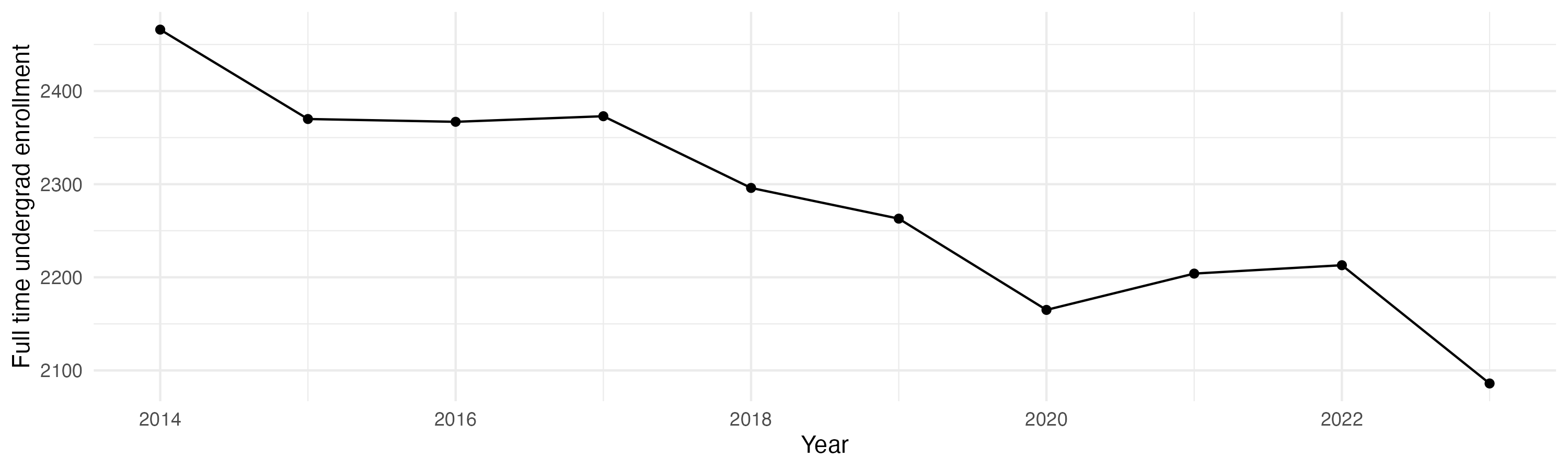 Line plot showing the the full time undergraduate enrollment over time
