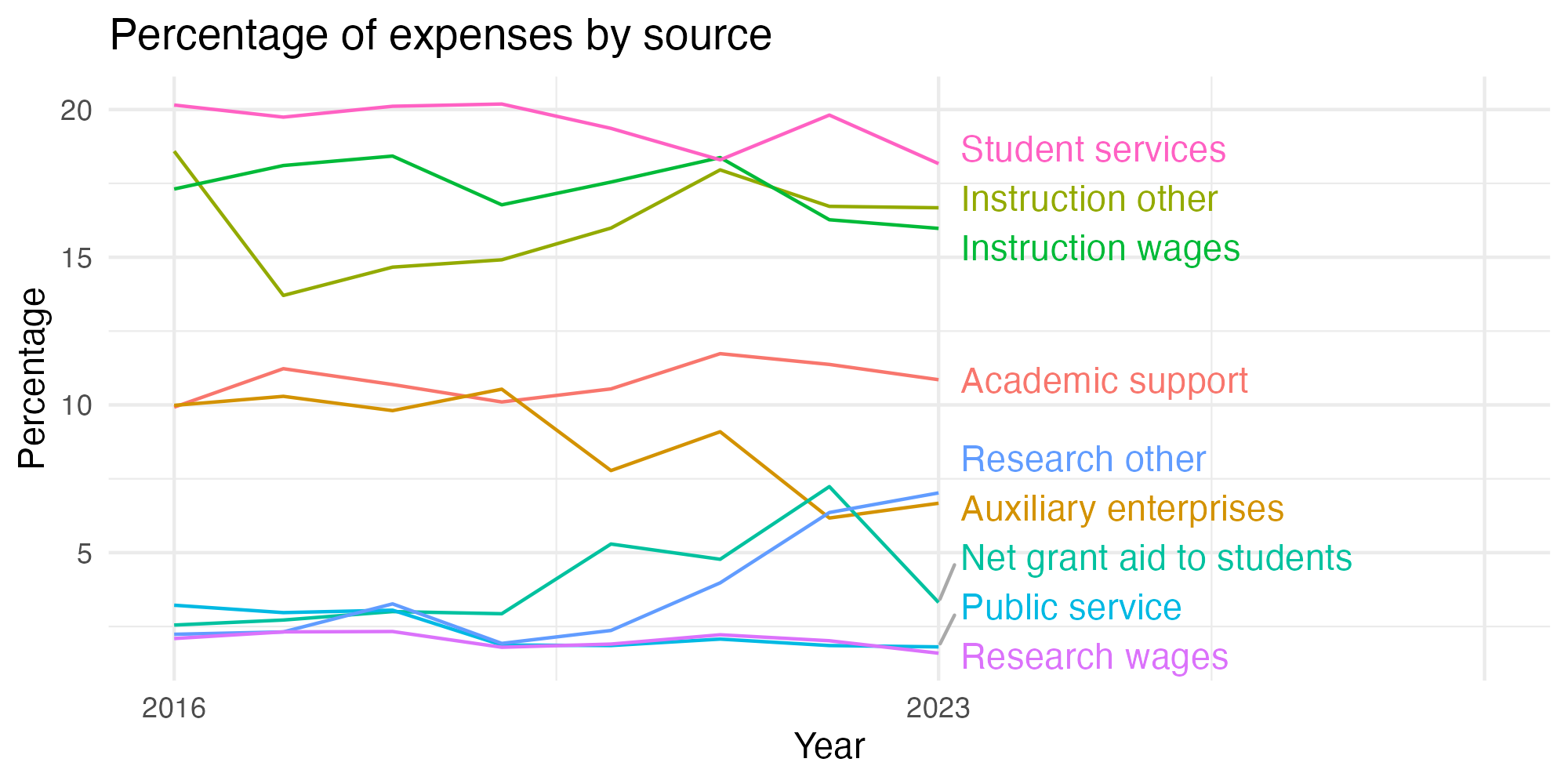 Line plot showing expenses by category over time.