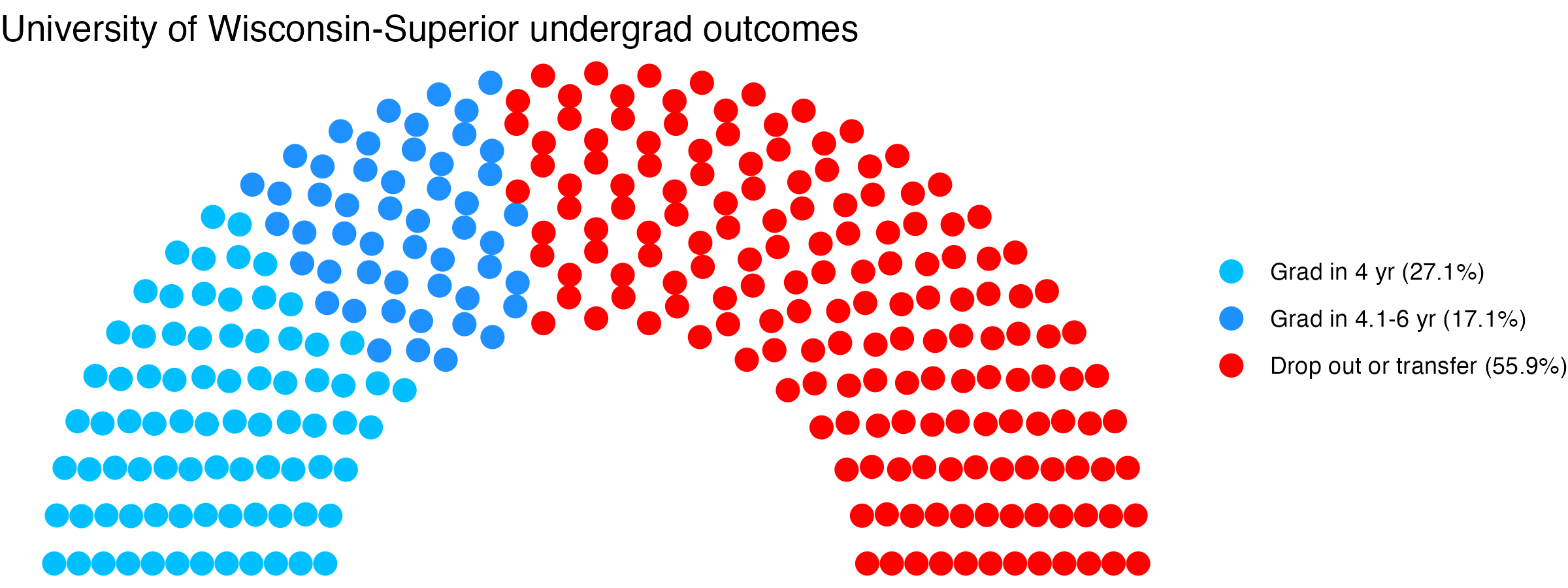 Parliament plot showing the outcomes for full time undergraduates