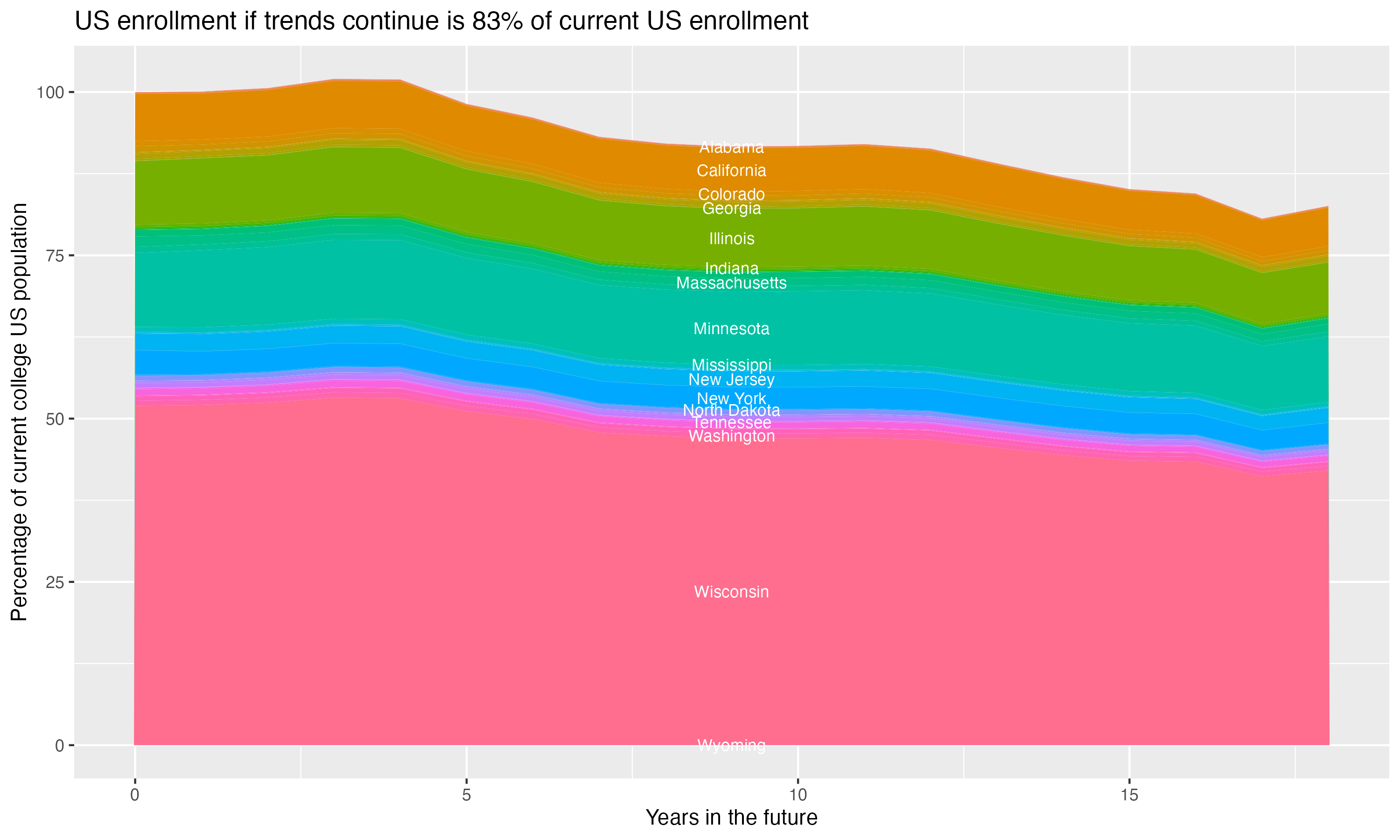 Stacked area plot showing trends if enrollment of 18 year olds per state stay constant; it will be 83percent of the current population.