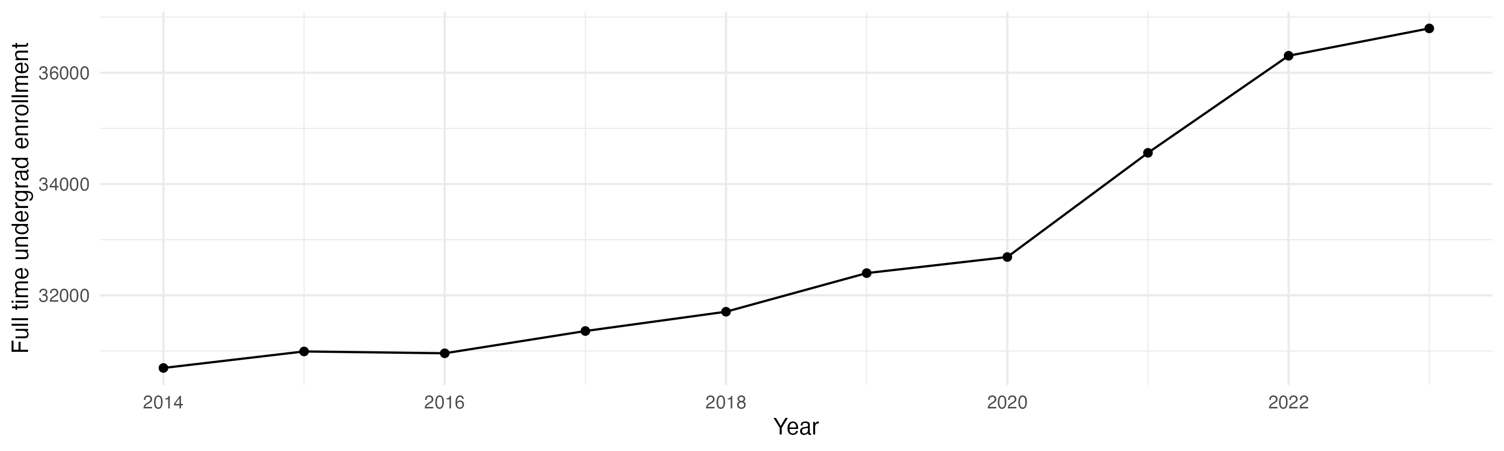 Line plot showing the the full time undergraduate enrollment over time
