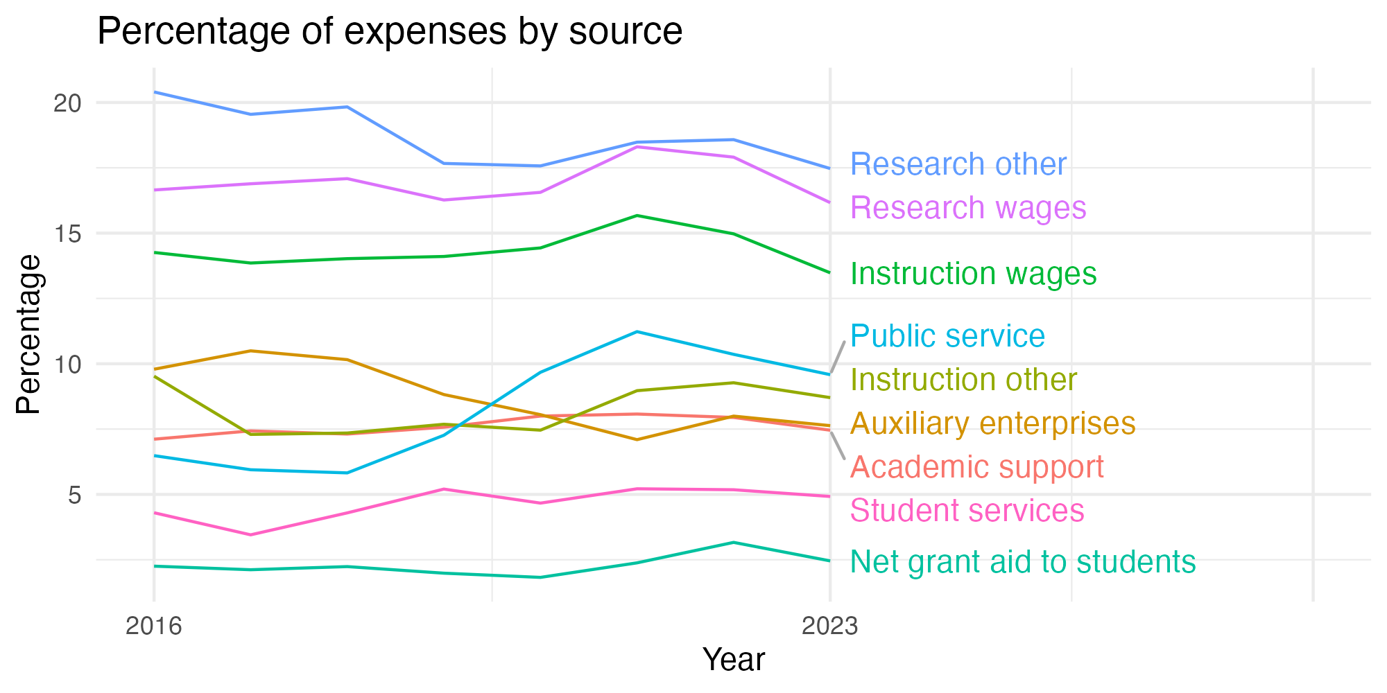 Line plot showing expenses by category over time.