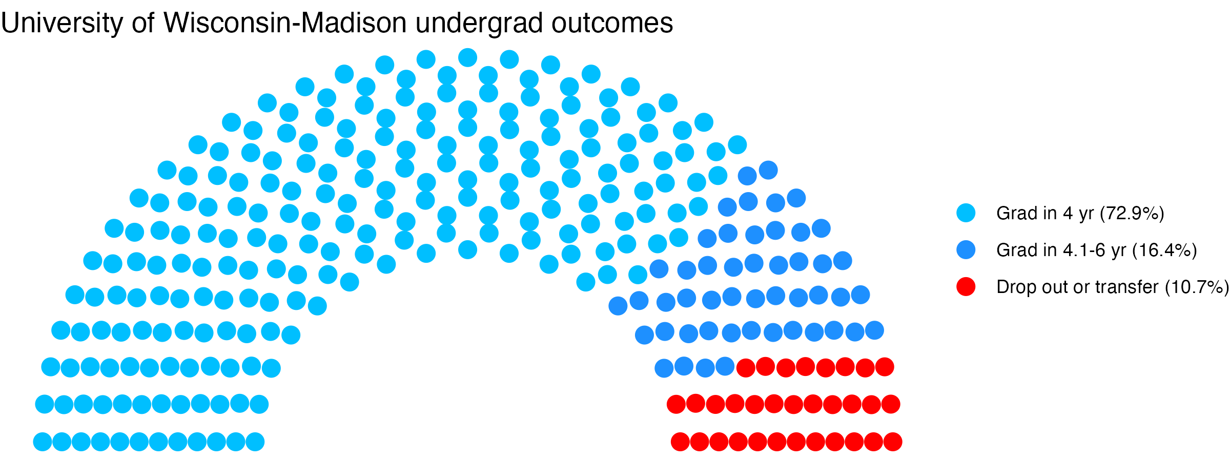 Parliament plot showing the outcomes for full time undergraduates