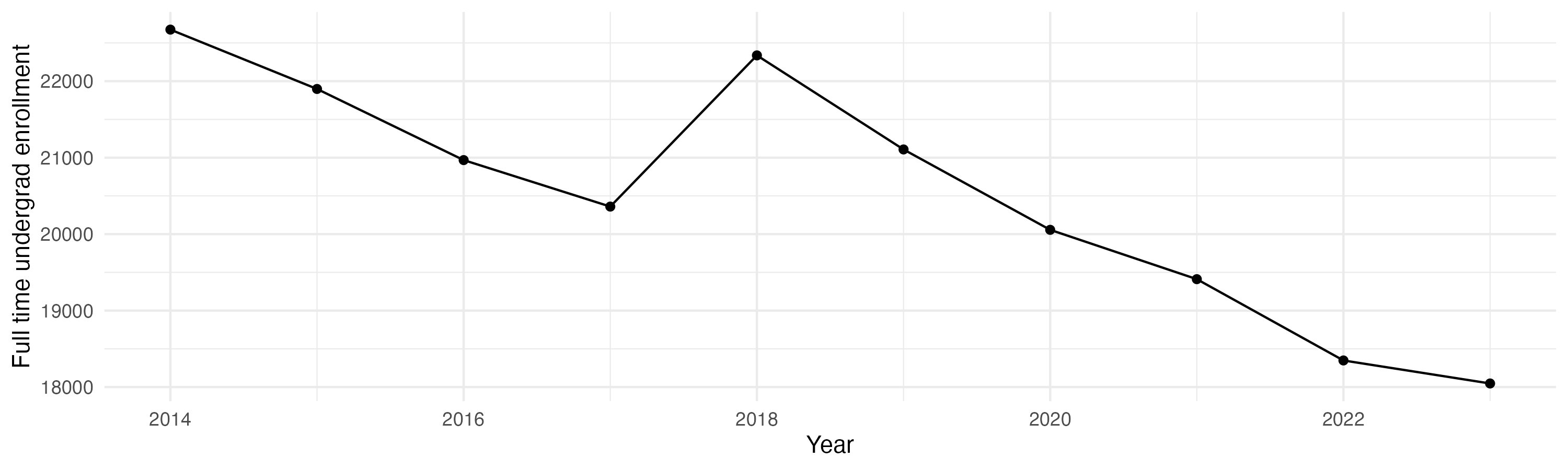 Line plot showing the the full time undergraduate enrollment over time