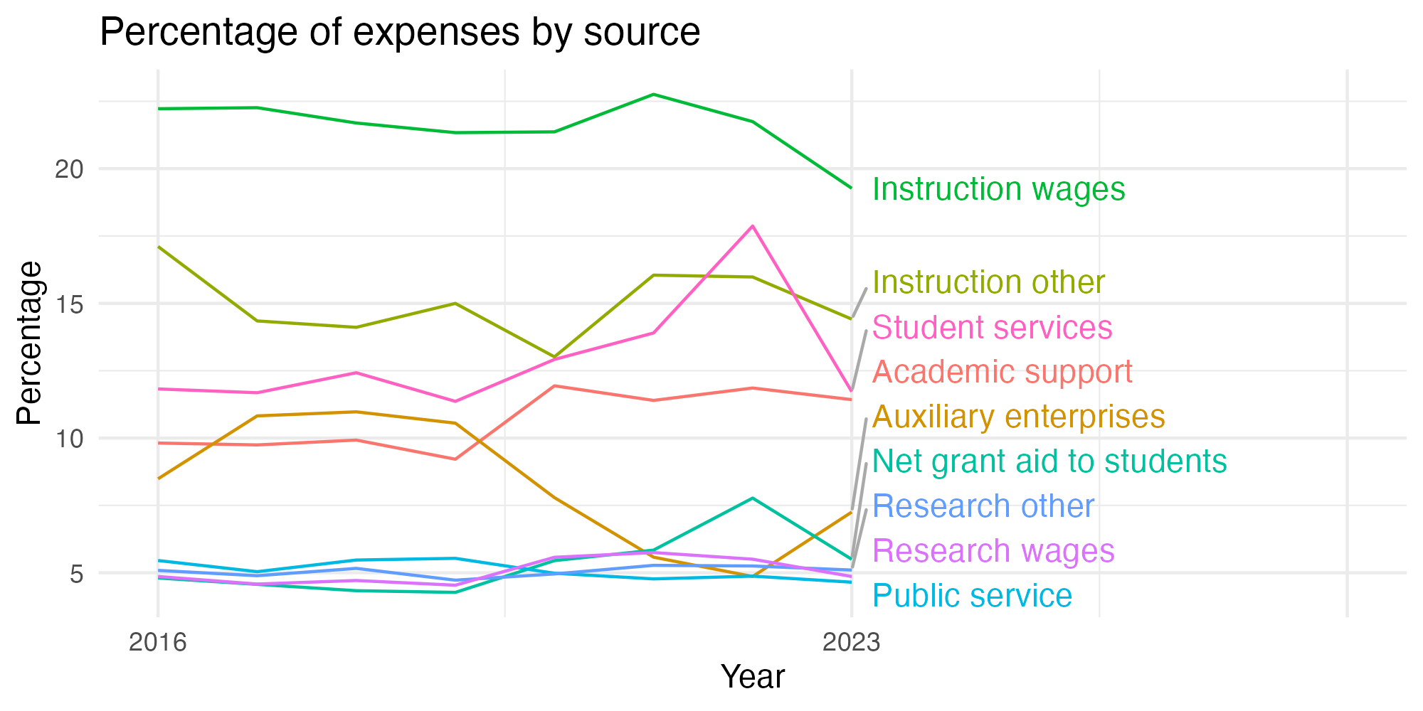 Line plot showing expenses by category over time.