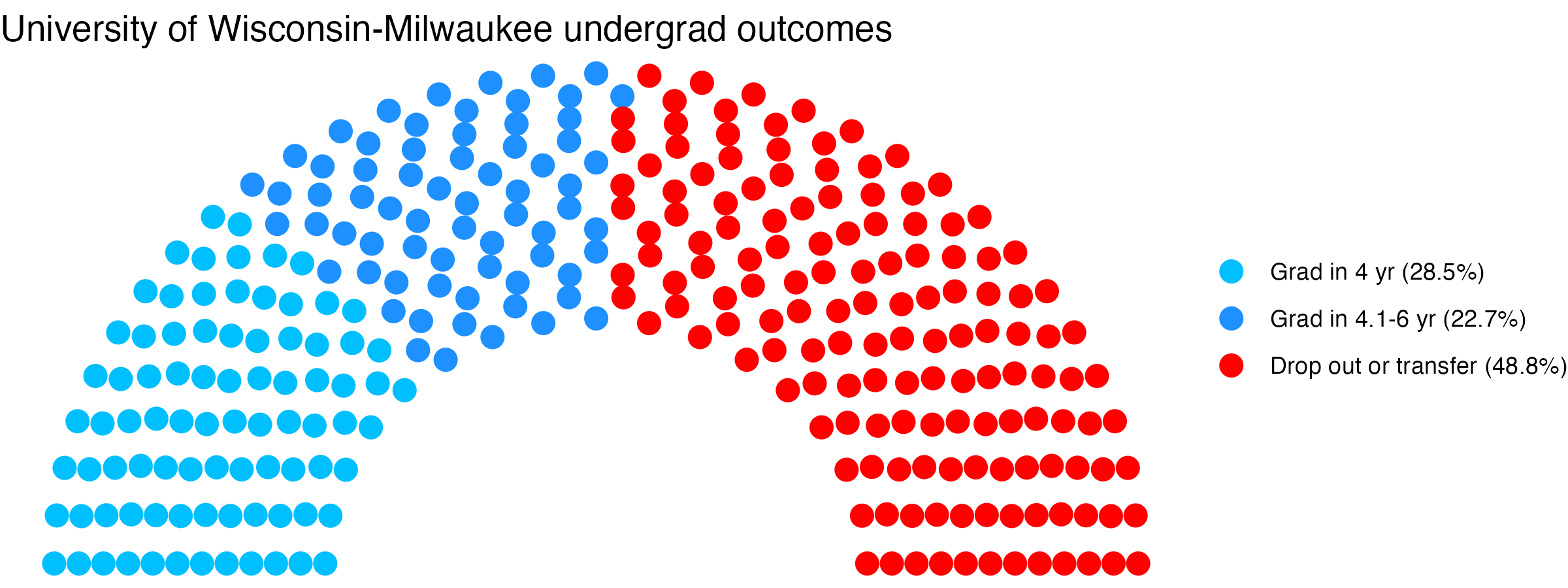 Parliament plot showing the outcomes for full time undergraduates