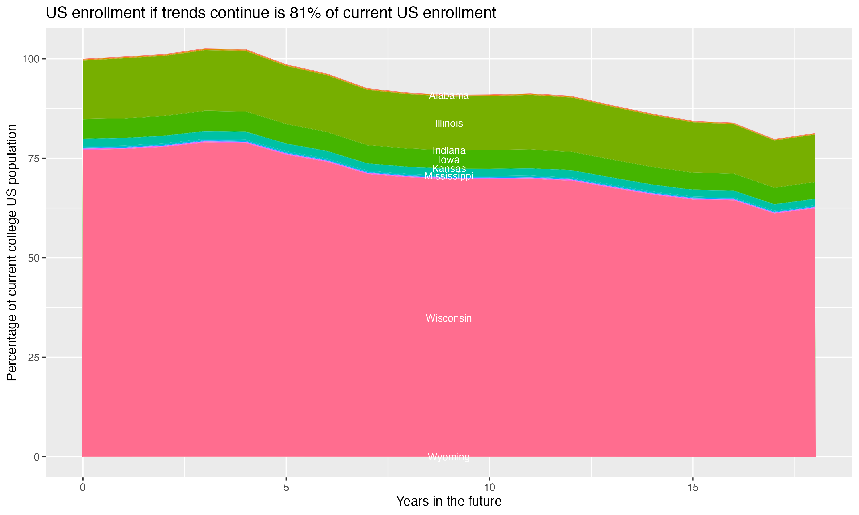Stacked area plot showing trends if enrollment of 18 year olds per state stay constant; it will be 81percent of the current population.
