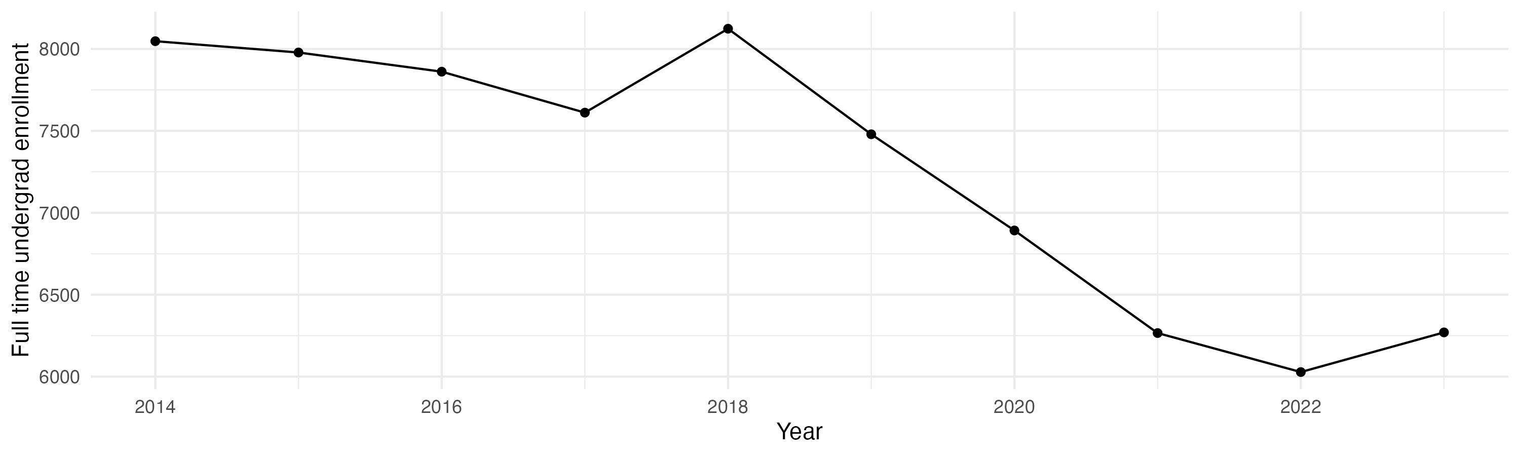 Line plot showing the the full time undergraduate enrollment over time