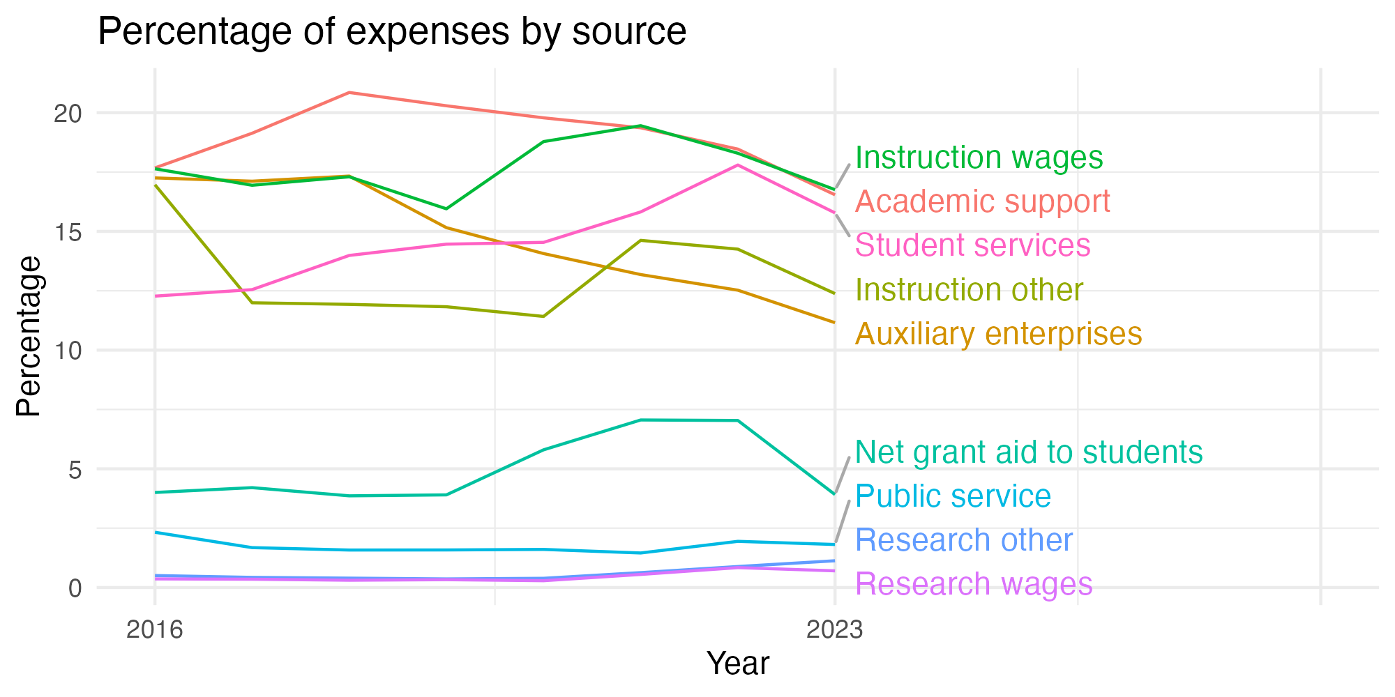 Line plot showing expenses by category over time.
