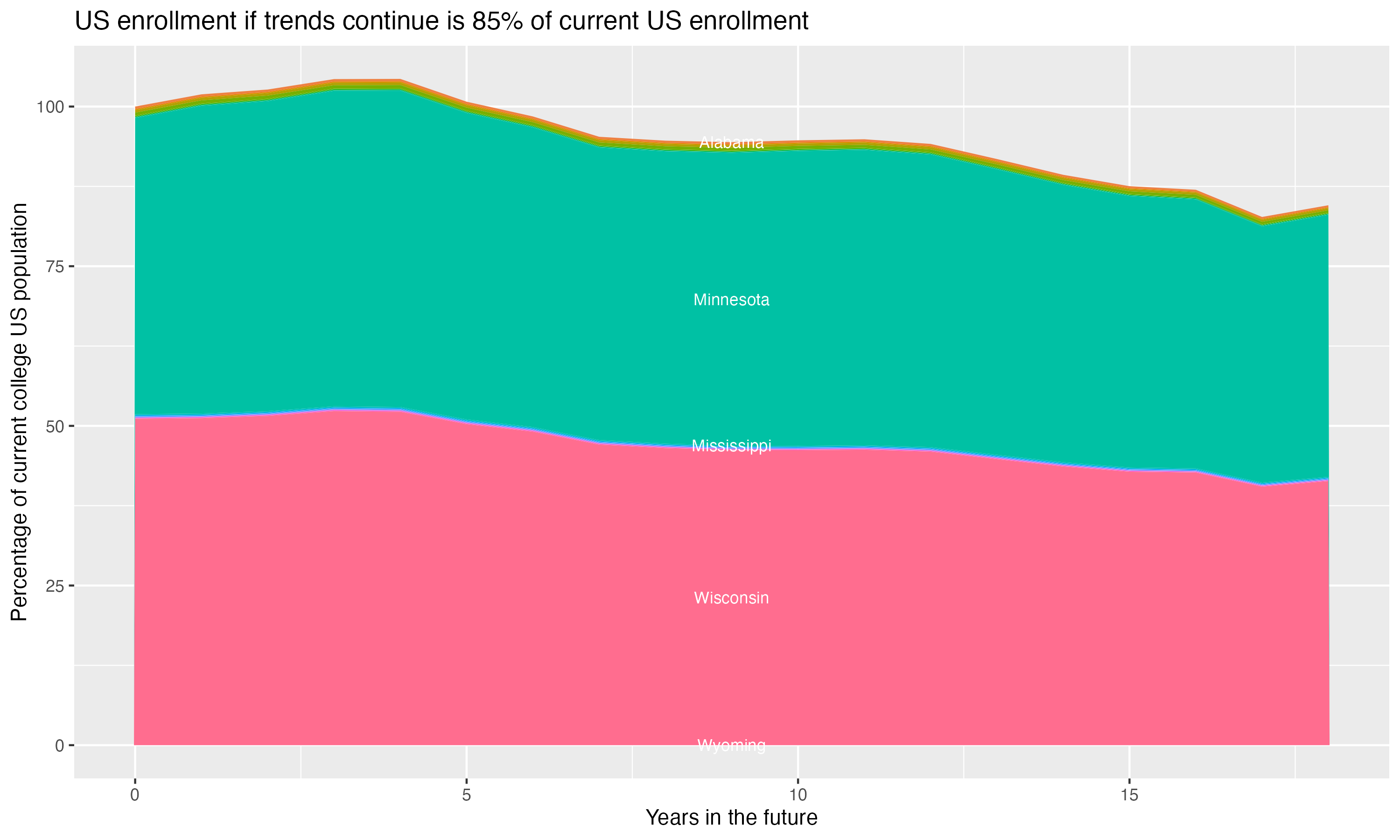 Stacked area plot showing trends if enrollment of 18 year olds per state stay constant; it will be 85percent of the current population.