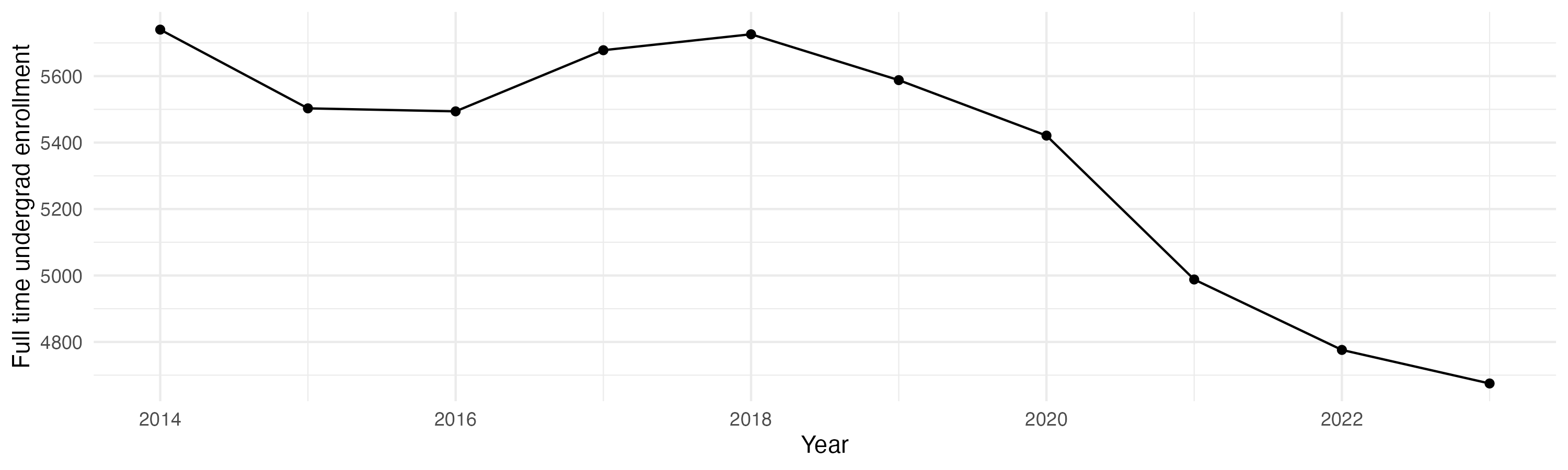 Line plot showing the the full time undergraduate enrollment over time