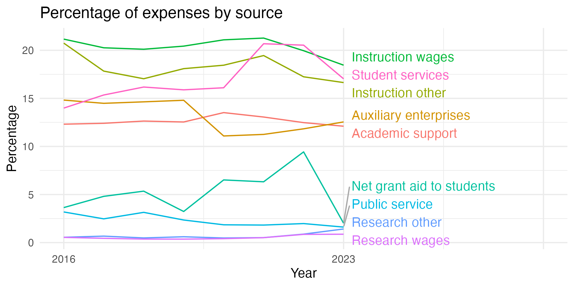 Line plot showing expenses by category over time.