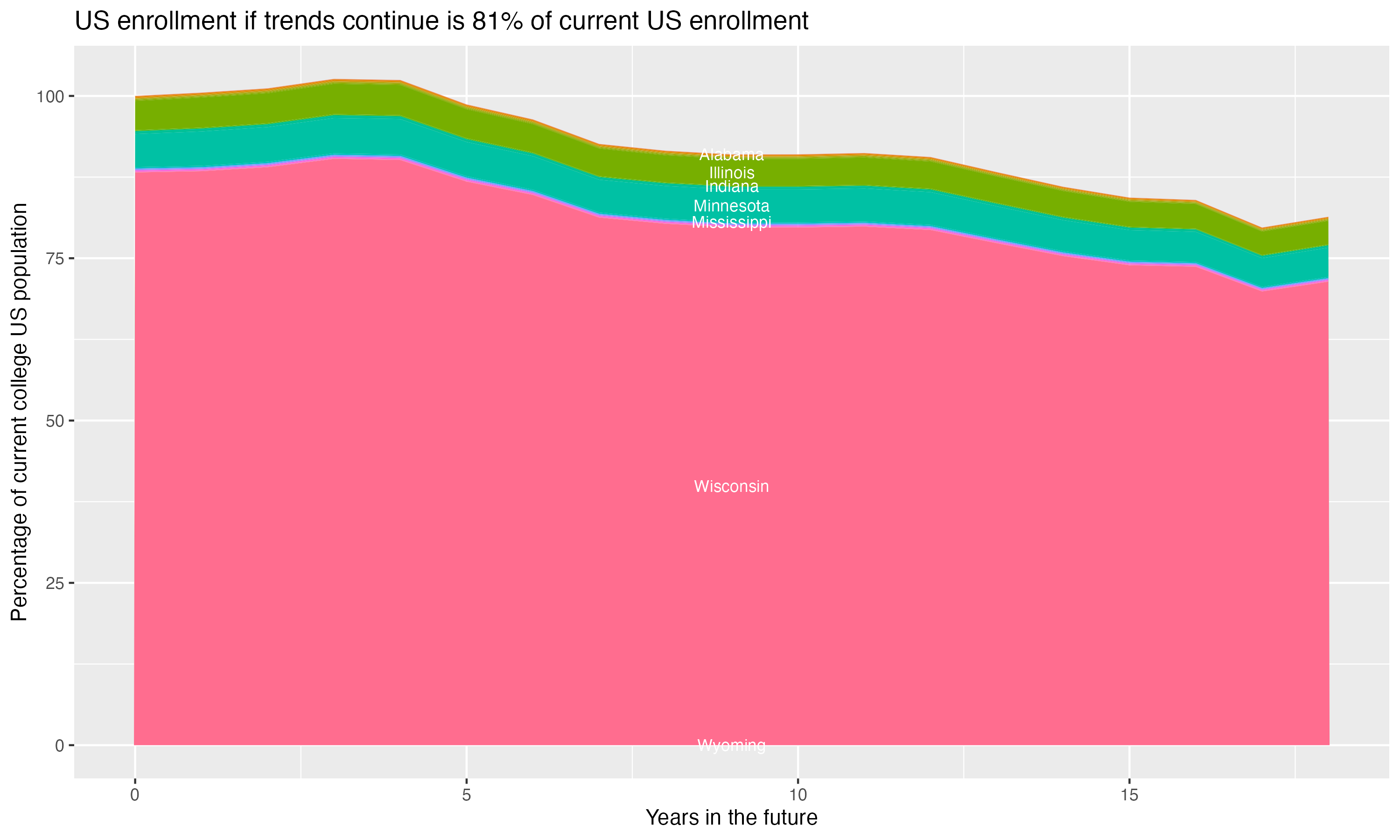 Stacked area plot showing trends if enrollment of 18 year olds per state stay constant; it will be 81percent of the current population.