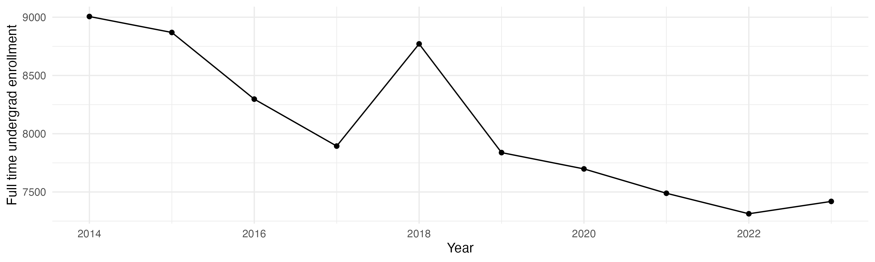 Line plot showing the the full time undergraduate enrollment over time