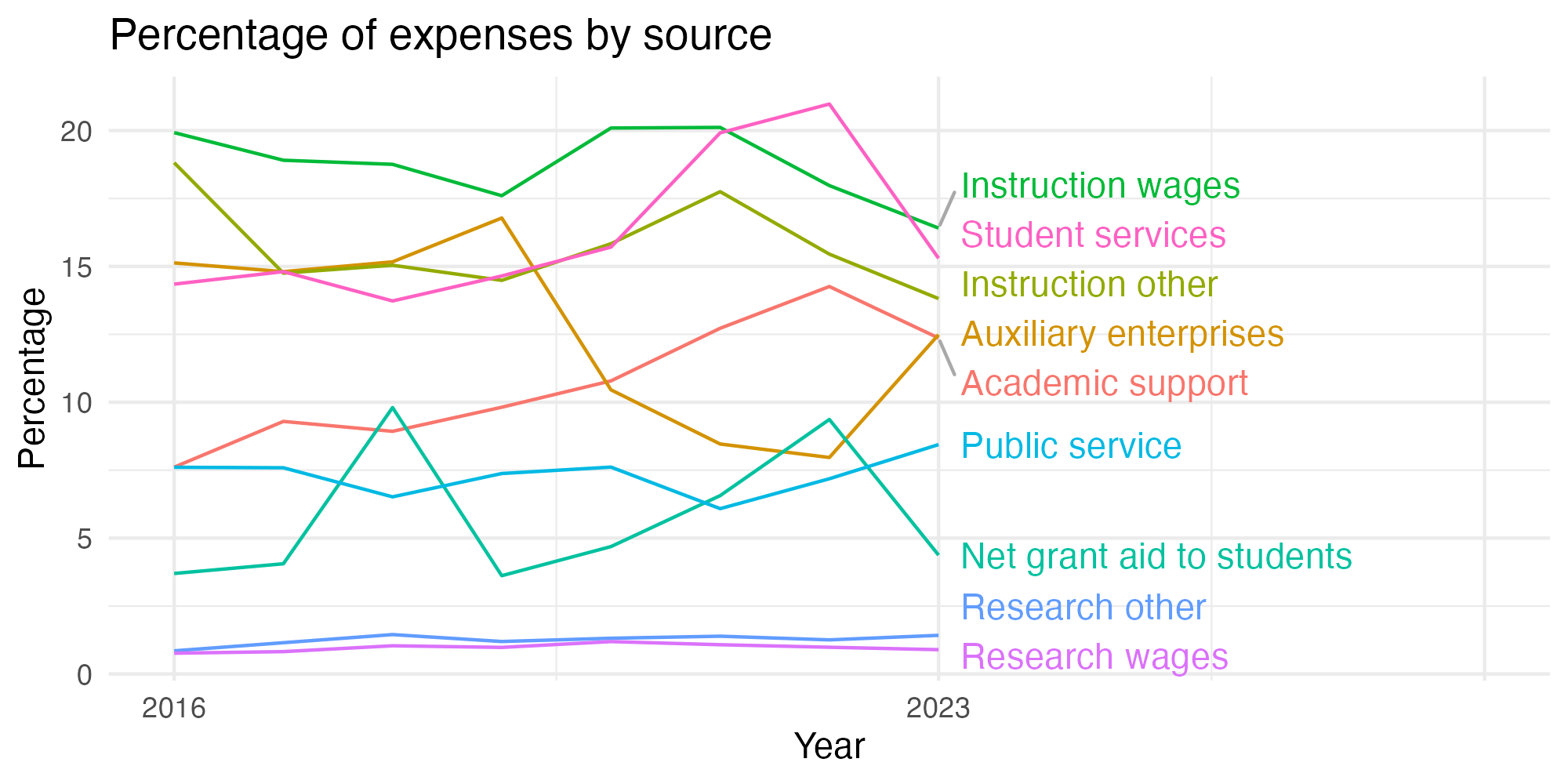 Line plot showing expenses by category over time.