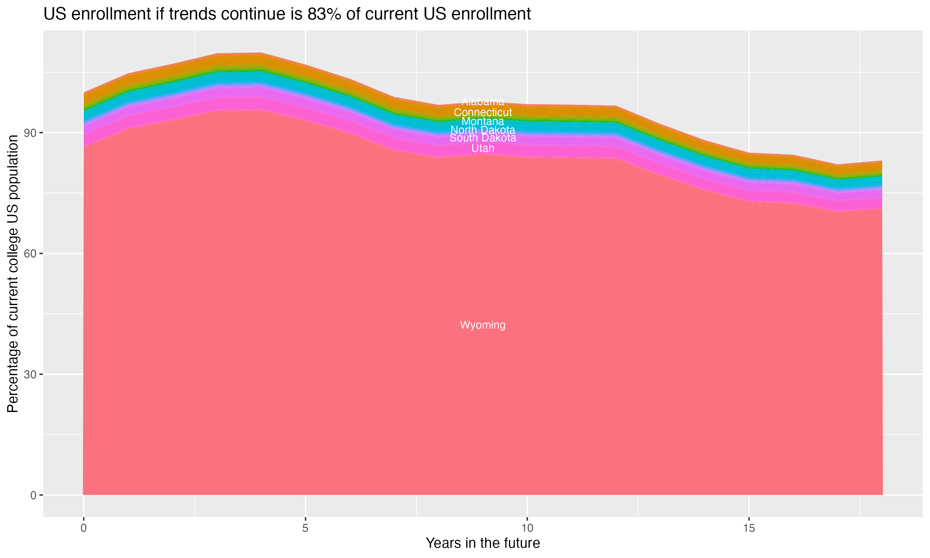 Stacked area plot showing trends if enrollment of 18 year olds per state stay constant; it will be 83percent of the current population.