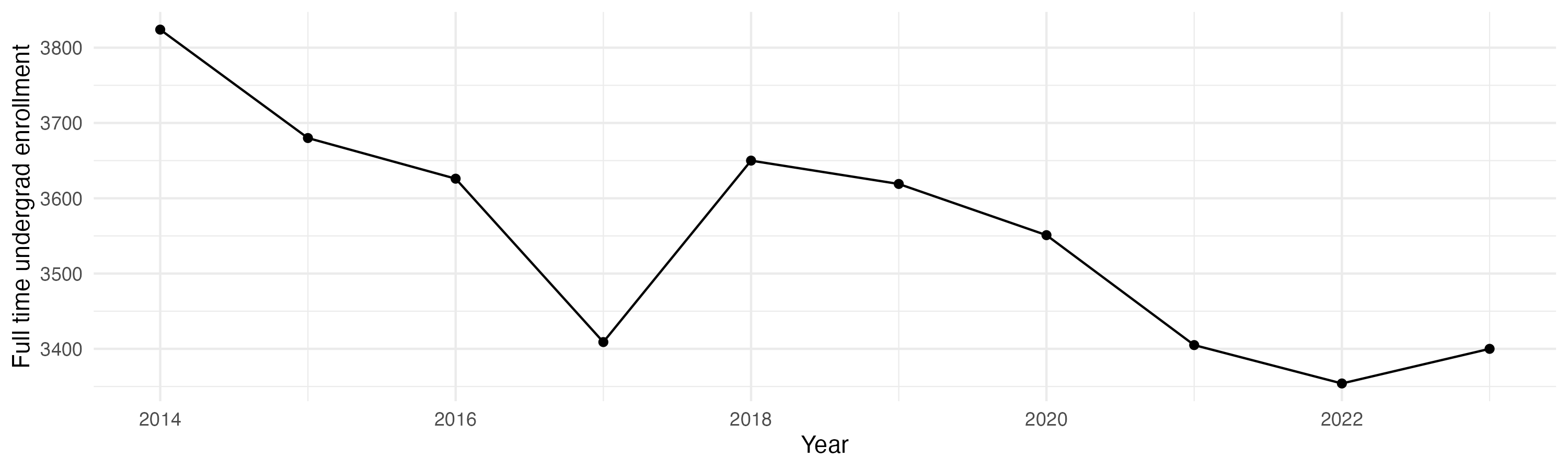 Line plot showing the the full time undergraduate enrollment over time