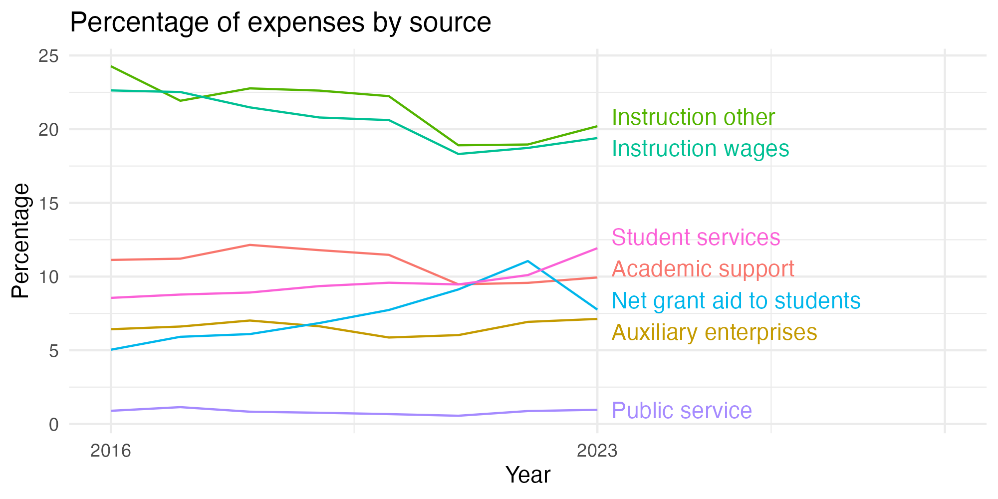 Line plot showing expenses by category over time.