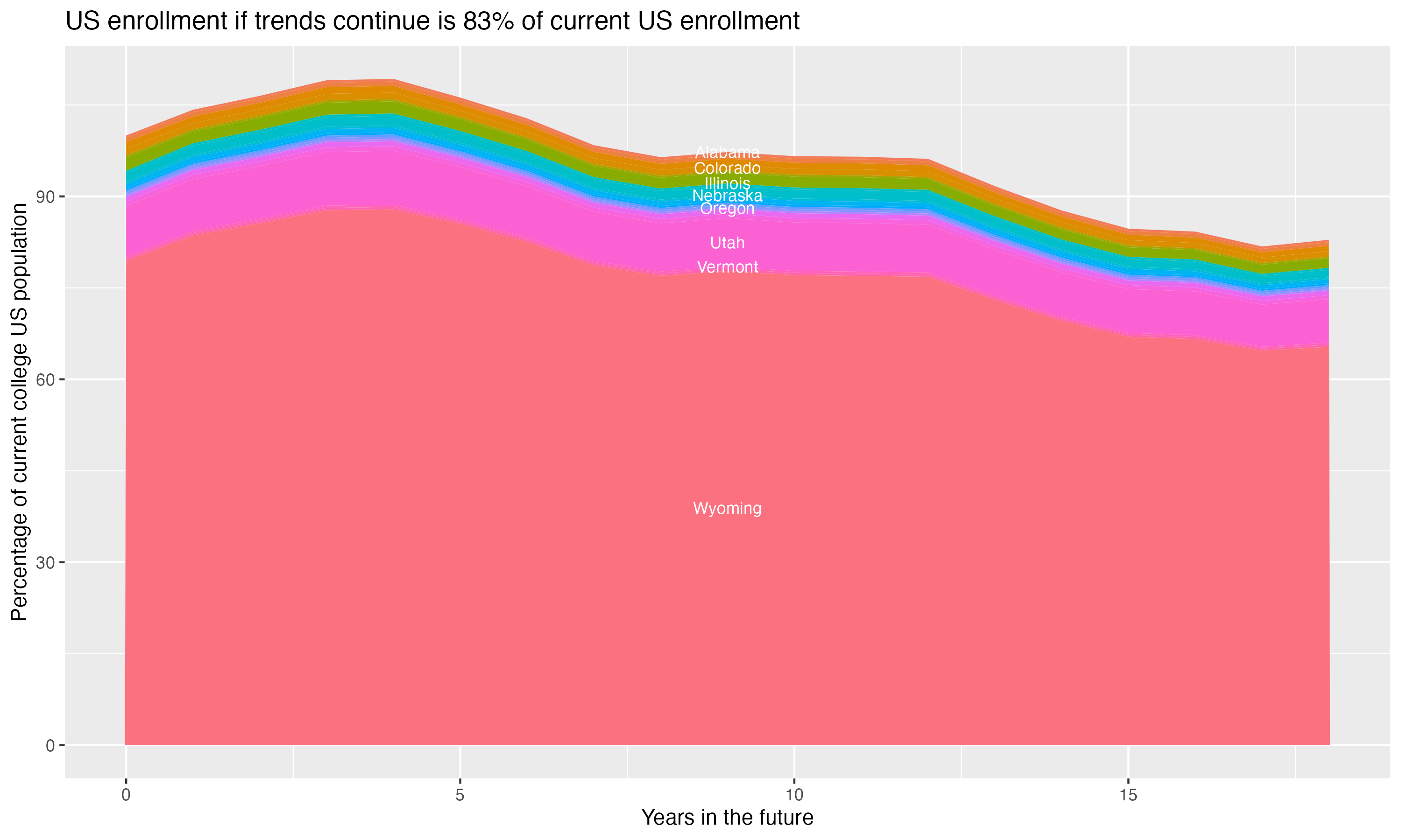 Stacked area plot showing trends if enrollment of 18 year olds per state stay constant; it will be 83percent of the current population.