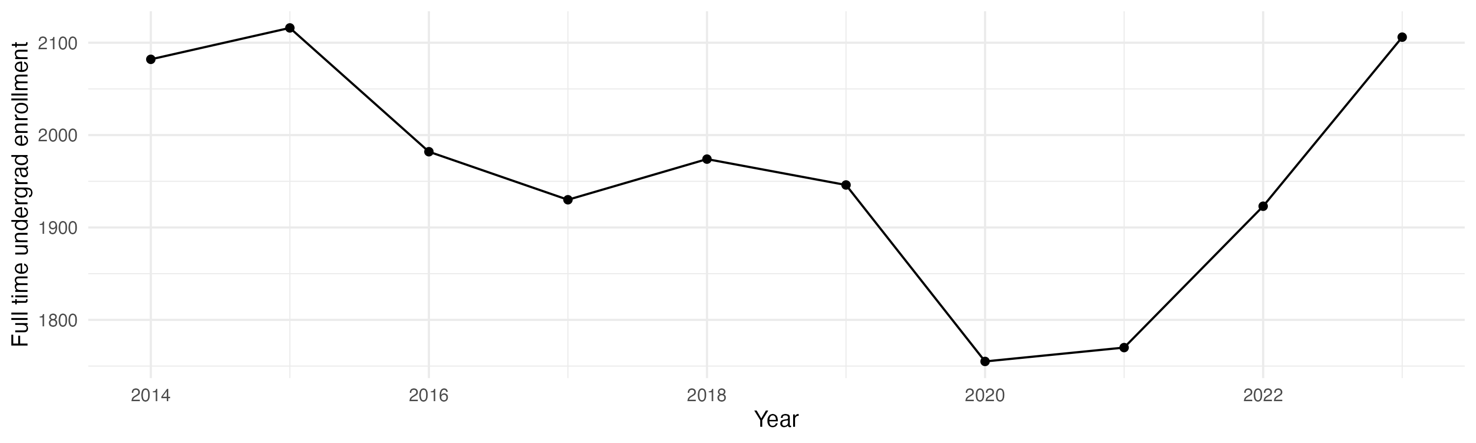 Line plot showing the the full time undergraduate enrollment over time