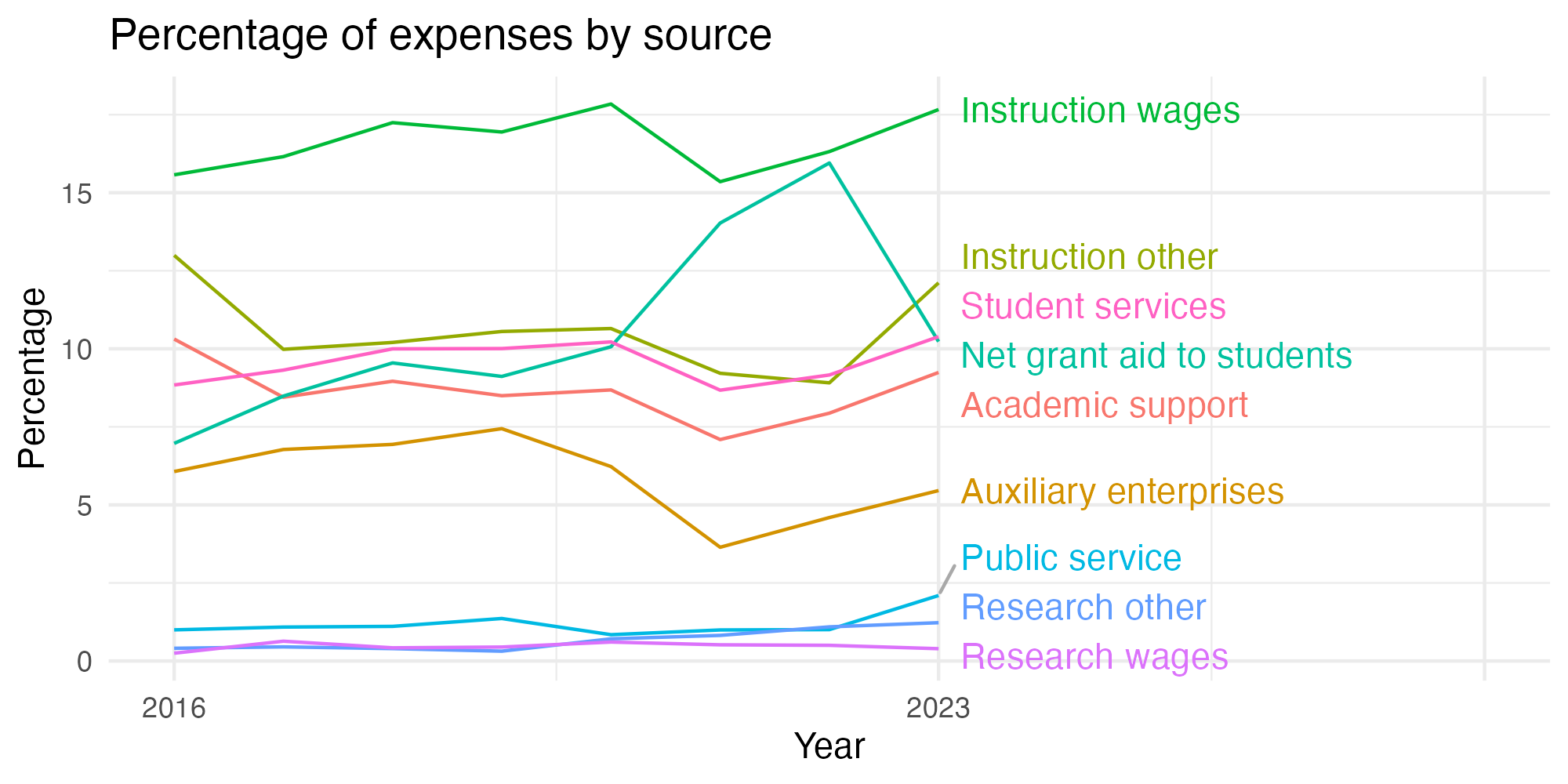 Line plot showing expenses by category over time.