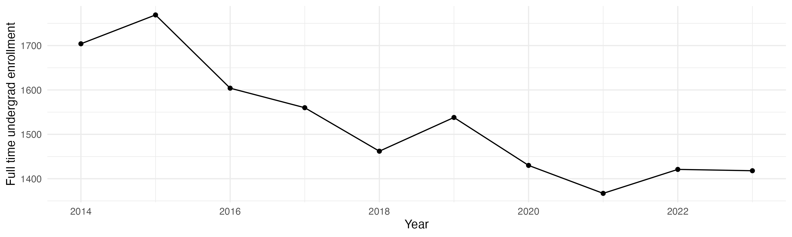Line plot showing the the full time undergraduate enrollment over time