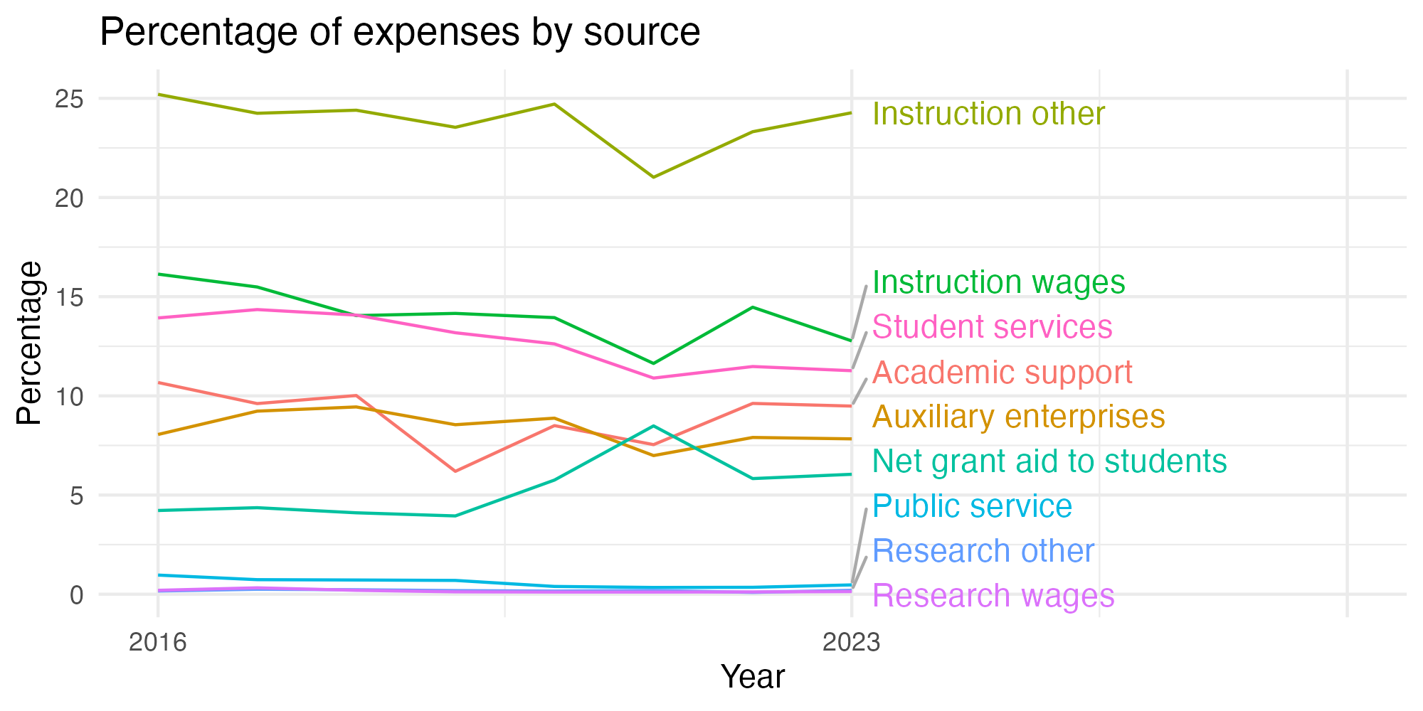 Line plot showing expenses by category over time.