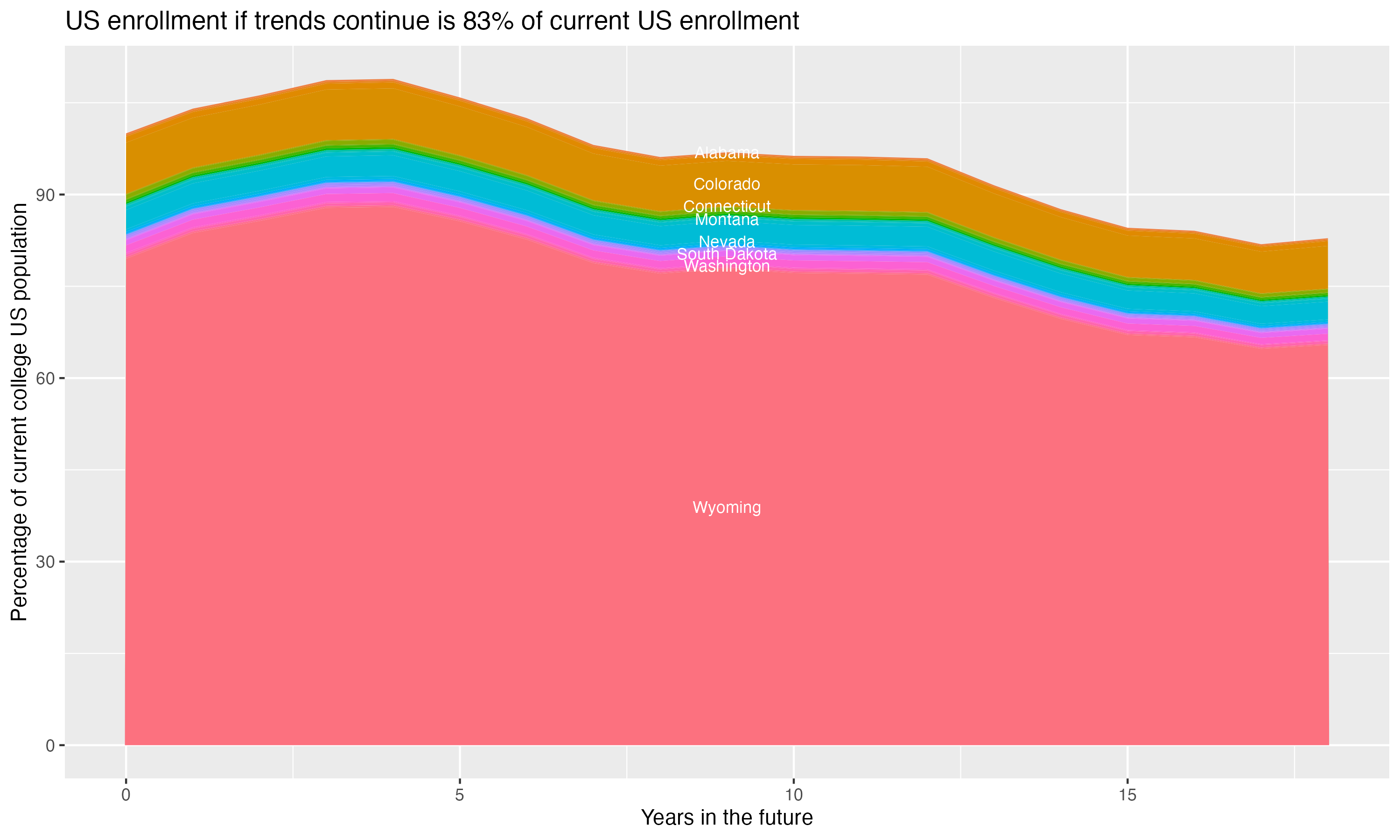 Stacked area plot showing trends if enrollment of 18 year olds per state stay constant; it will be 83percent of the current population.