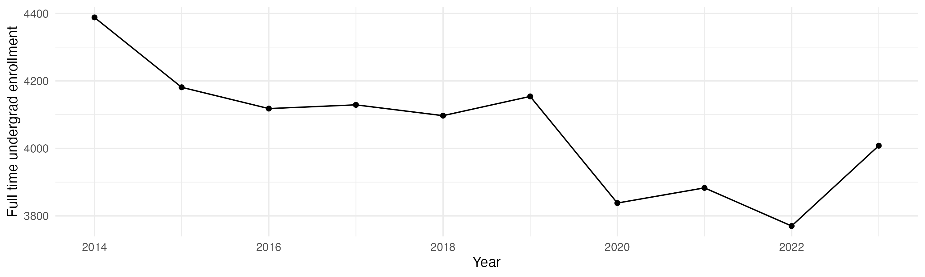 Line plot showing the the full time undergraduate enrollment over time