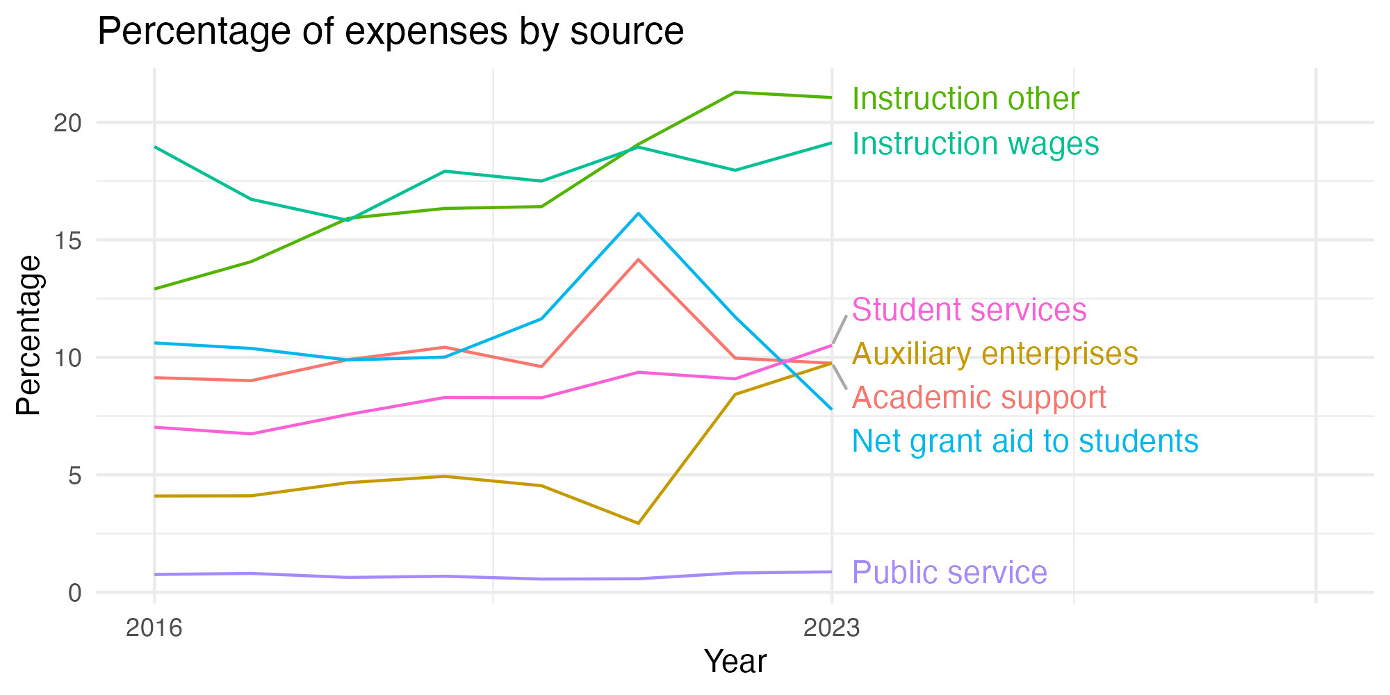 Line plot showing expenses by category over time.