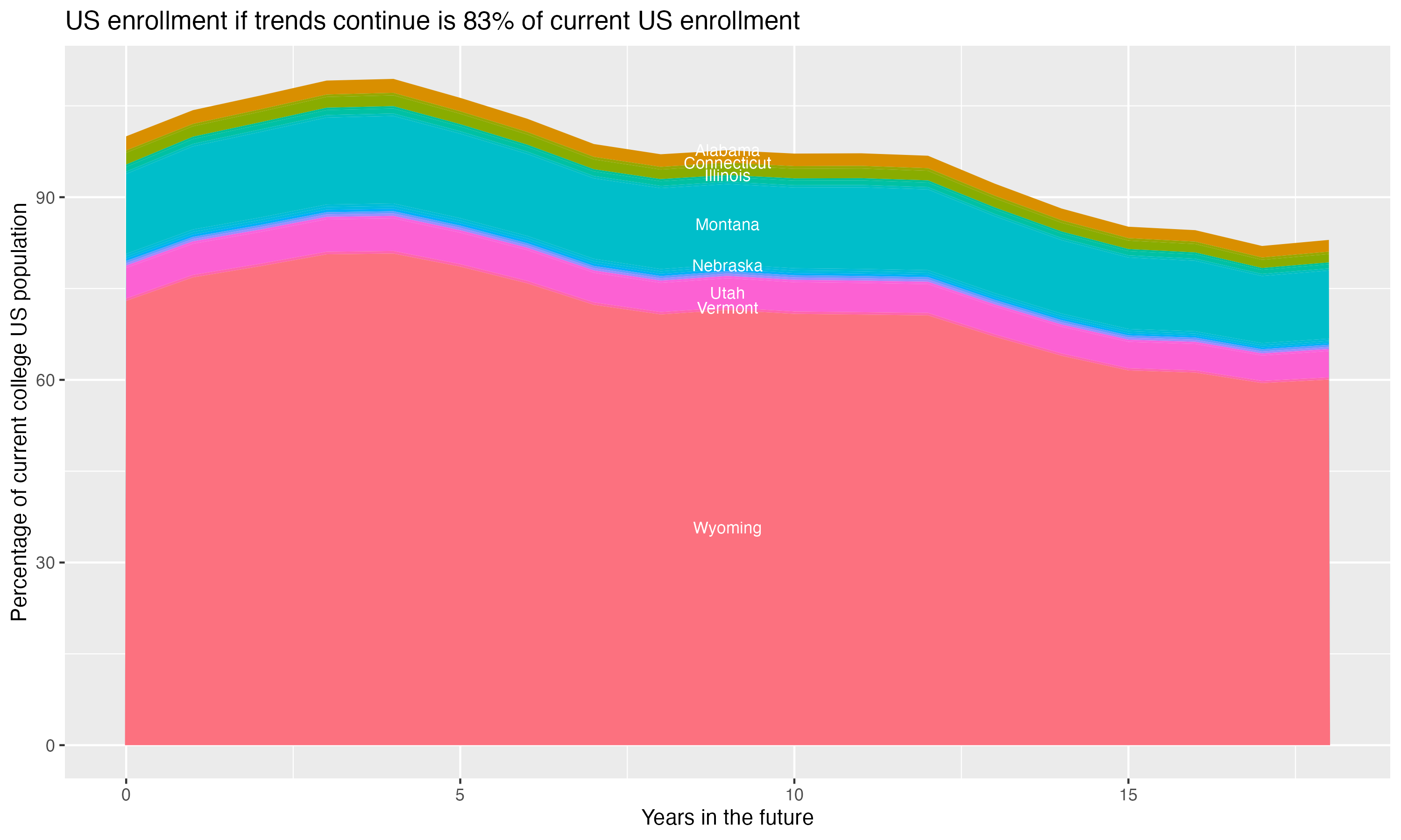 Stacked area plot showing trends if enrollment of 18 year olds per state stay constant; it will be 83percent of the current population.