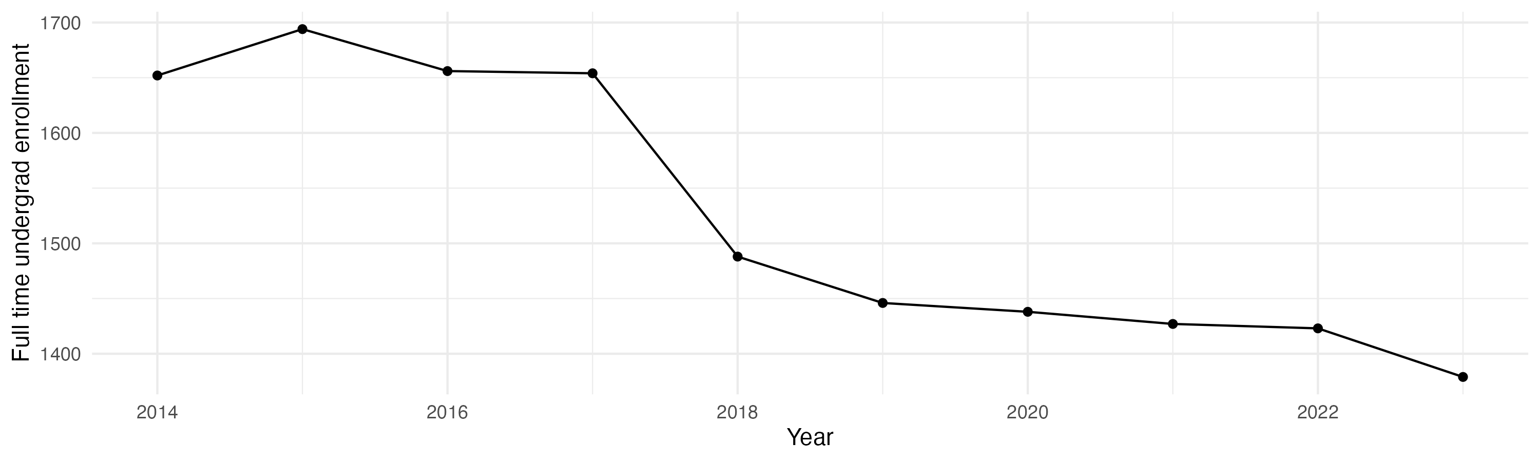 Line plot showing the the full time undergraduate enrollment over time
