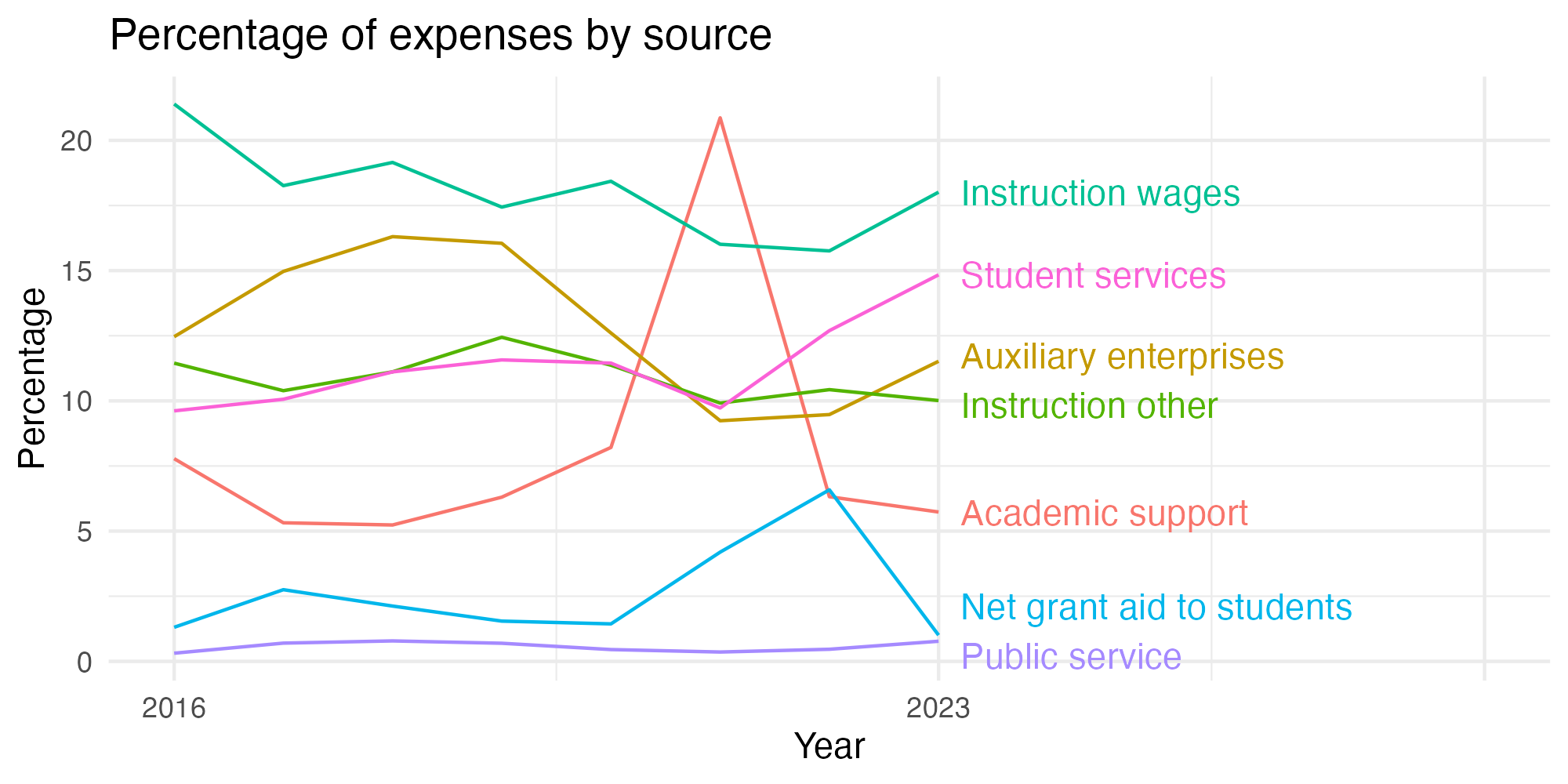 Line plot showing expenses by category over time.