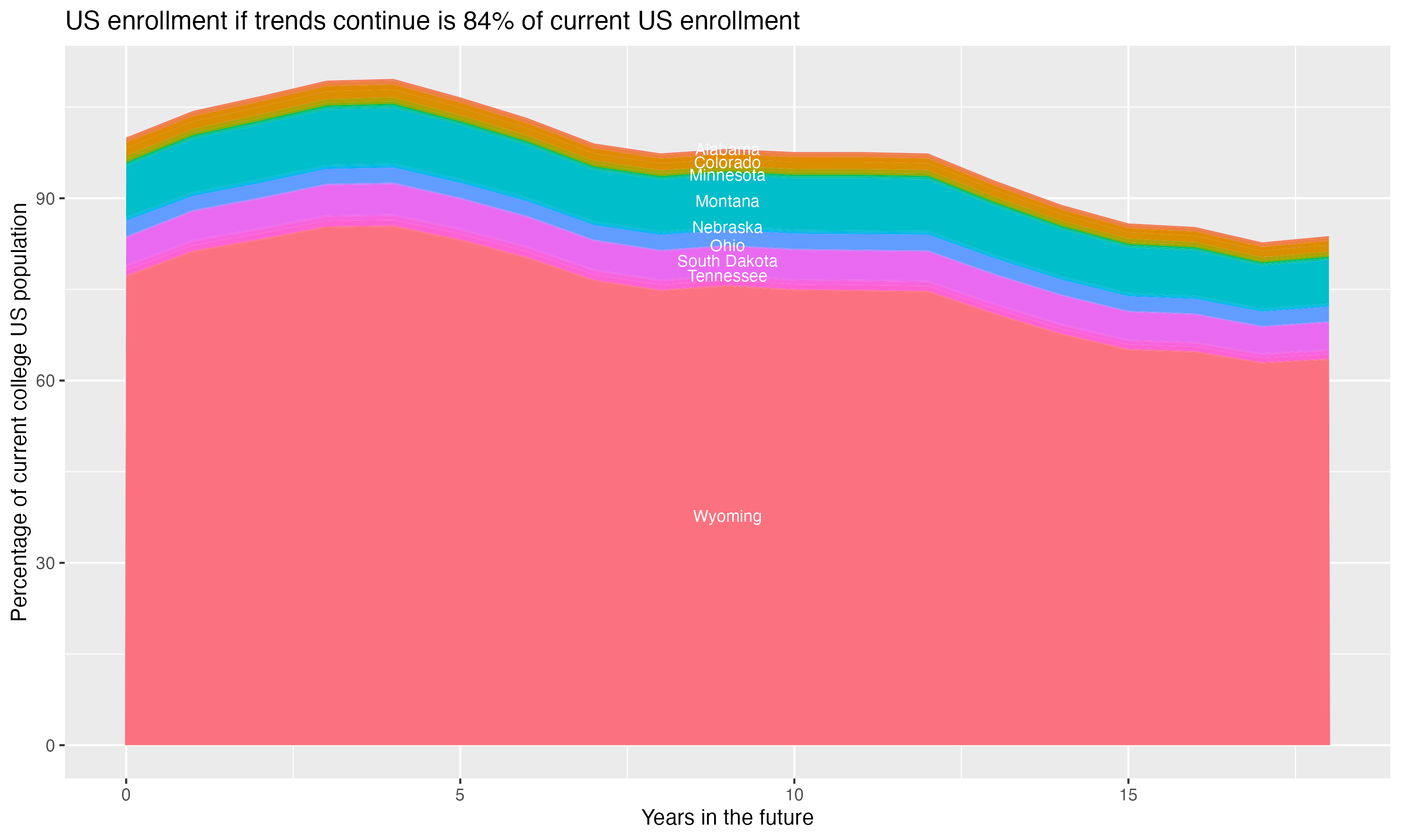 Stacked area plot showing trends if enrollment of 18 year olds per state stay constant; it will be 84percent of the current population.