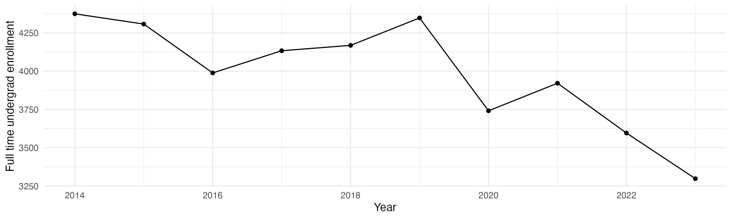 Line plot showing the the full time undergraduate enrollment over time