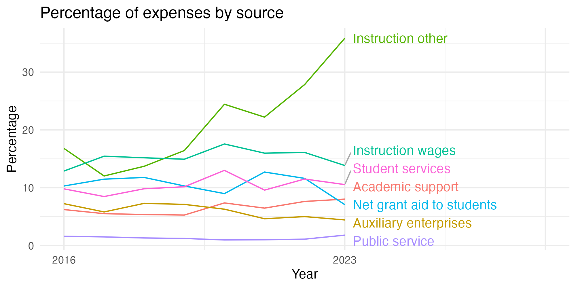 Line plot showing expenses by category over time.